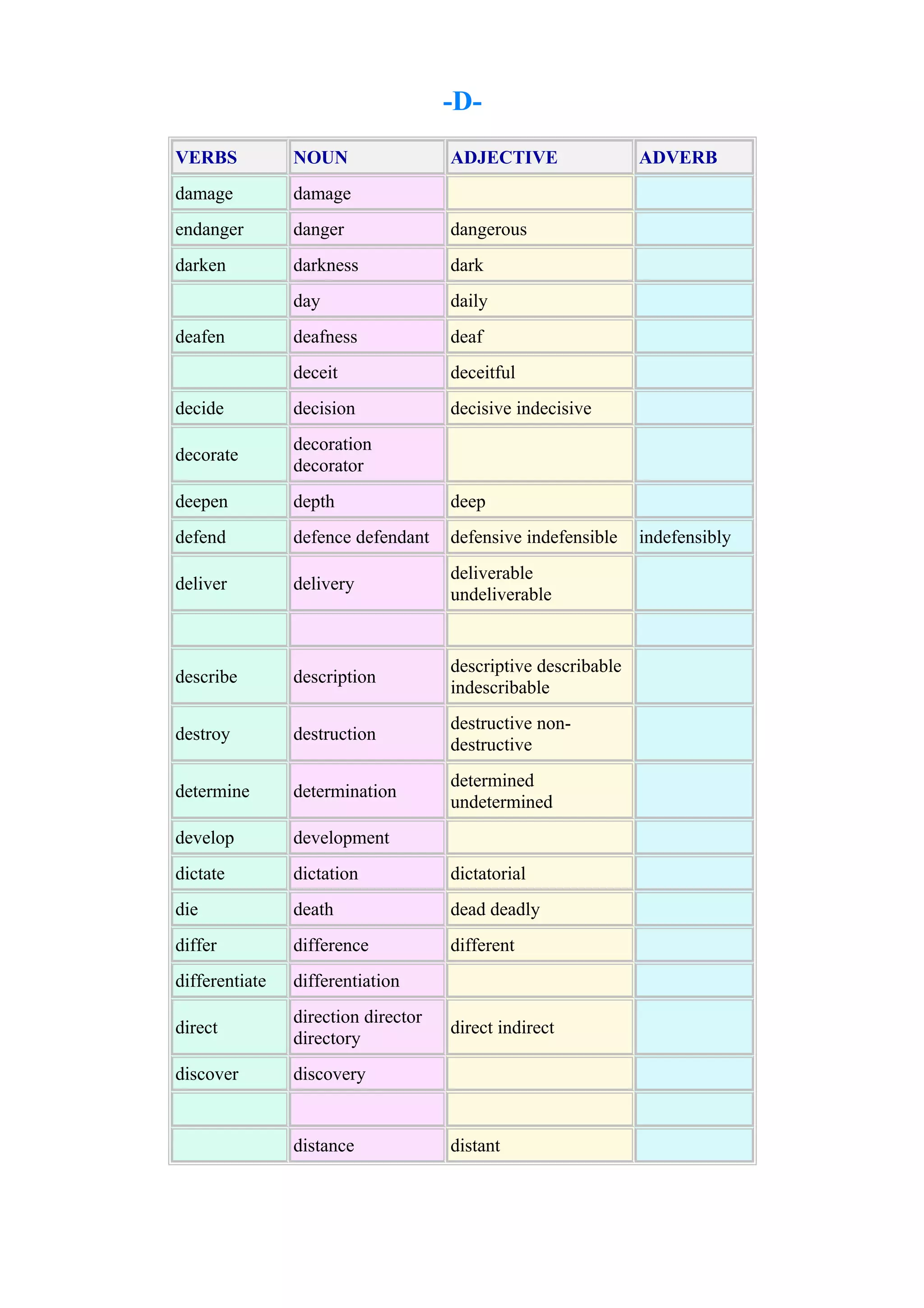-DVERBS

NOUN

damage

damage

endanger

danger

dangerous

darken

darkness

dark

day

daily

deafness

deaf

deceit

deceitful

decide

decision

decisive indecisive

decorate

decoration
decorator

deepen

depth

deep

defend

defence defendant

defensive indefensible

deliver

delivery

deliverable
undeliverable

describe

description

descriptive describable
indescribable

destroy

destruction

destructive nondestructive

determine

determination

determined
undetermined

develop

development

dictate

dictation

dictatorial

die

death

dead deadly

differ

difference

different

differentiate

differentiation

direct

direction director
directory

discover

discovery

deafen

distance

ADJECTIVE

direct indirect

distant

ADVERB

indefensibly

 