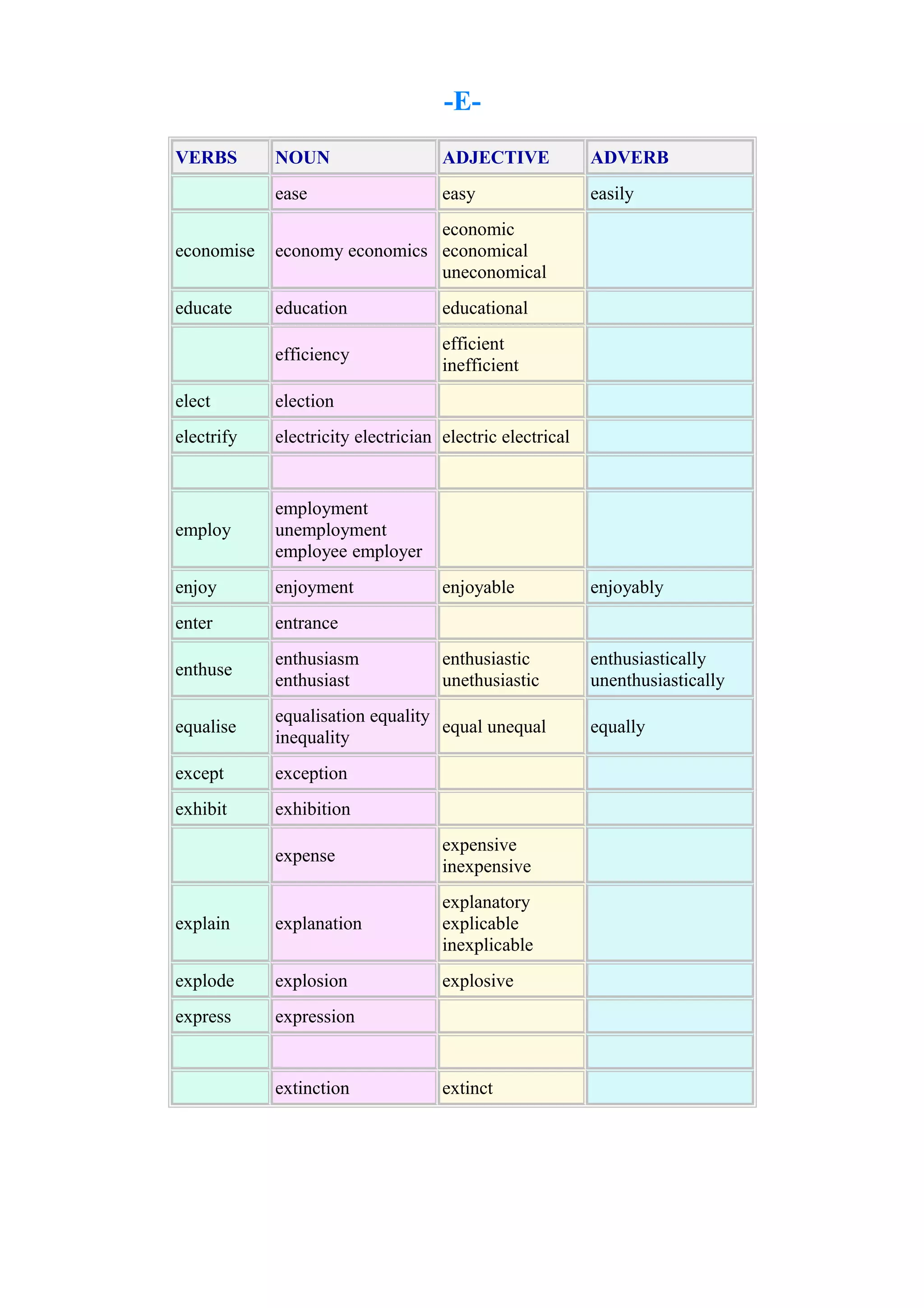 -EVERBS

NOUN

ADJECTIVE

ADVERB

ease

easy

easily

economise

economic
economy economics economical
uneconomical

educate

education

educational

efficiency

efficient
inefficient

elect

election

electrify

electricity electrician electric electrical

employ

employment
unemployment
employee employer

enjoy

enjoyment

enter

entrance

enthuse

enthusiasm
enthusiast

equalise

equalisation equality
equal unequal
inequality

except

exception

exhibit

exhibition

enjoyable

enjoyably

enthusiastic
unethusiastic

enthusiastically
unenthusiastically

expense

expensive
inexpensive

explain

explanation

explanatory
explicable
inexplicable

explode

explosion

explosive

express

expression

extinction

extinct

equally

 