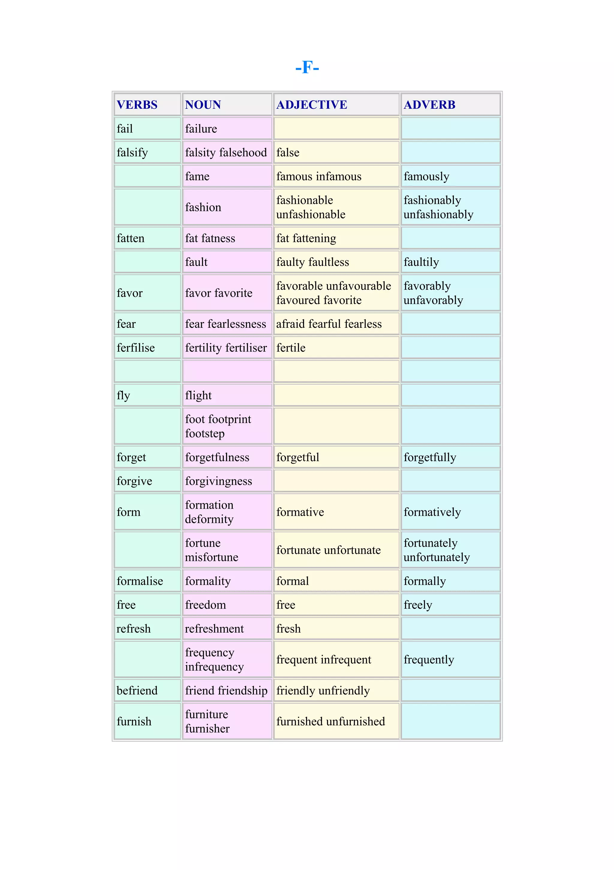 -FVERBS

NOUN

ADJECTIVE

fail

failure

falsify

ADVERB

falsity falsehood false
fame

famous infamous

famously

fashion

fashionable
unfashionable

fashionably
unfashionably

fat fatness

fat fattening

fault

faulty faultless

favor

favor favorite

favorable unfavourable favorably
favoured favorite
unfavorably

fear

fear fearlessness afraid fearful fearless

ferfilise

fertility fertiliser fertile

fly

flight

fatten

faultily

foot footprint
footstep
forget

forgetfulness

forgetful

forgetfully

forgive

forgivingness

form

formation
deformity

formative

formatively

fortune
misfortune

fortunate unfortunate

fortunately
unfortunately

formalise

formality

formal

formally

free

freedom

free

freely

refresh

refreshment

fresh

frequency
infrequency

frequent infrequent

befriend

friend friendship friendly unfriendly

furnish

furniture
furnisher

furnished unfurnished

frequently

 