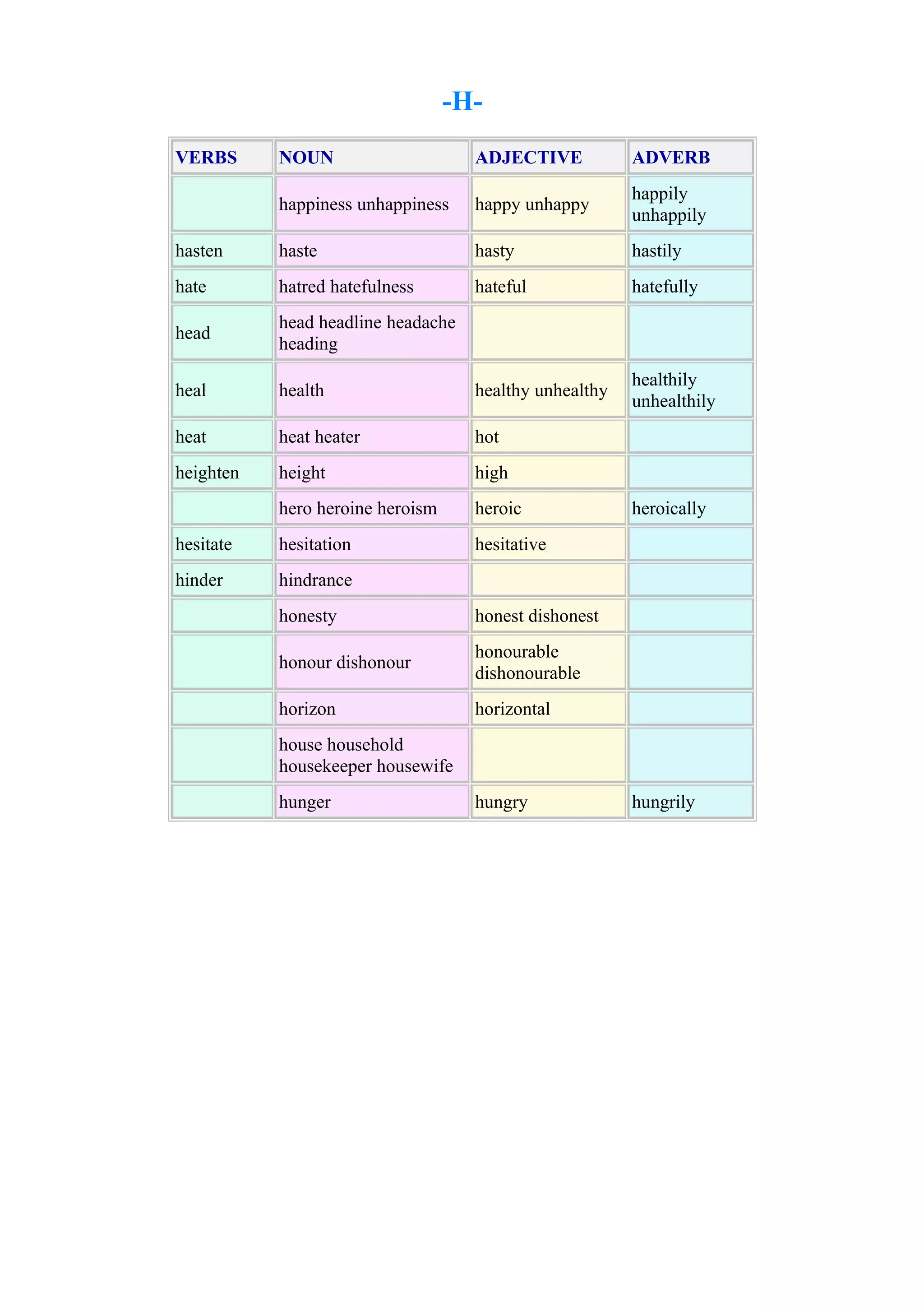 -HVERBS

NOUN

ADJECTIVE

ADVERB

happiness unhappiness

happy unhappy

happily
unhappily

hasten

haste

hasty

hastily

hate

hatred hatefulness

hateful

hatefully

head

head headline headache
heading

heal

health

healthy unhealthy

healthily
unhealthily

heat

heat heater

hot

heighten

height

high

hero heroine heroism

heroic

hesitate

hesitation

hesitative

hinder

hindrance
honesty

honest dishonest

honour dishonour

honourable
dishonourable

horizon

heroically

horizontal

house household
housekeeper housewife
hunger

hungry

hungrily

 