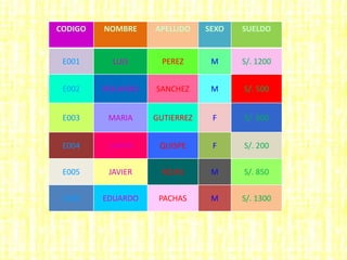 CODIGO NOMBRE APELLIDO SEXO SUELDO
E001 LUIS PEREZ M S/. 1200
E002 ROLANDO SANCHEZ M S/. 500
E003 MARIA GUTIERREZ F S/. 600
E004 JUANA QUISPE F S/. 200
E005 JAVIER ROJAS M S/. 850
E006 EDUARDO PACHAS M S/. 1300