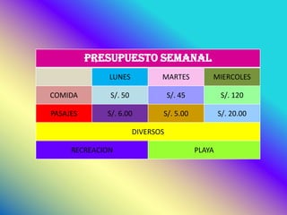 PRESUPUESTO SEMANAL
LUNES MARTES MIERCOLES
COMIDA S/. 50 S/. 45 S/. 120
PASAJES S/. 6.00 S/. 5.00 S/. 20.00
DIVERSOS
RECREACION PLAYA