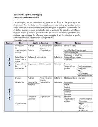 Actividad N° 3 (tabla. Estrategias)
                 Las estrategias instruccionales

        Las estrategias, son un conjunto de acciones que se llevan a cabo para lograr un
        determinado fin. Es decir, son los procedimientos necesarios, que pueden incluir
        varias técnicas o actividades específicas que persiguen un propósito determinado. En
        el ámbito educativo; están constituidas por el conjunto de métodos, actividades,
        técnicas, medios y recursos que orientan los procesos de enseñanza-aprendizaje. No
        obstante y dependiendo de sobre que sujeto se centre la acción educativa se puede
        dividir en estrategias de enseñanza y de aprendizaje.
        Estrategias instruccionales:
Proceso        Tipo               Acción pedagógica            Método                 Técnica
          Activadoras       Activar         Conocimientos Inductivo Lluvia de ideas
          de                                previos
          conocimientos Generar             Expectativas                Actividad focal introductoria
          previos                                                       Discusión dirigida
                                                                        Enunciado de objetivos
   Enseñanza




          Relación de lo Enlaces de información               Inductivo Organizadores previos
          previo con lo                                                 Analogías
          nuevo
          Organizadoras Organización de información           Sintético Resumen
          de            la                                              Organizadores Cuadro sinóptico
          información                                                   gráficos          Diagramas
                                                                                          Mapas
                                                                                          conceptuales
                                                                                          Redes semánticas
          Diseño            Activar         Conocimientos Inductivo Planteamiento de objetivos
                                            previos
          Elaboración       Integración     Información       Deductivo Parafrasear
                            Relación                                    Inferir
                                                                        Predecir
   Aprendizaje




                                                                        Resumir
                                                                        Clarificar
                                                                        Preguntar
                            Descubrir       Significados      Sintético Resumen
                            Construir                                   Organizadores       Cuadro sinóptico
                                                                        gráficos            Diagramas
           Organización                                                                     Mapas
                                                                                            conceptuales
                                                                                            Redes
                                                                                            semánticas
 