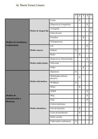 b) Marta Torner Lázaro

1
-Cómic

2

3

4

5

X

-Diapositivas Fotográficas

X

-Fotografía

X

-Libro de texto

X

Medios de imagen fija
-Periódico

X

-Transparencias

Medios de enseñanza
tradicionales

X

-CD
Medios sonoros

-Podcast

X
X

-Radio

X

-Diapositivas informatizadas
Medios audiovisuales

X

-Televisión

X

-Vídeo
-Hipertexto

X
X

-Multimedia-software
educativo
Medios informáticos

-WebQuest

X
X

-Wikis

X

-WWW
-Blog

X

-Chat

Medios de
comunicación a
distancia

X

X

-Correo electrónico
Medios telemáticos

X

-Foro de discusión

X

-Listas de distribución

X

-Redes sociales
-Video-audio conferencias

X
X

 