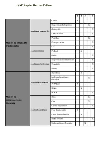 c) Mª Ángeles Herrera Pallares

1
-Cómic

2

3

4

5

X

-Diapositivas Fotográficas

X

-Fotografía

X

-Libro de texto

X

Medios de imagen fija
-Periódico

X

-Transparencias

Medios sonoros

X

-CD

Medios de enseñanza
tradicionales

X

-Podcast

X

-Radio
-Diapositivas informatizadas

X

-Televisión

X

-Vídeo

Medios audiovisuales

X

X

-Hipertexto

X

-Multimedia-software
educativo
Medios informáticos

-WebQuest

X
X

-Wikis

X

-WWW

Medios de
comunicación a
distancia

X

-Blog

X

-Chat

X

-Correo electrónico
Medios telemáticos

-Foro de discusión
-Listas de distribución

X
X
X

-Redes sociales
-Video-audio conferencias

X
X

 