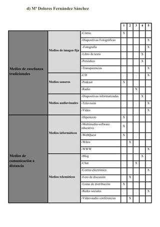 d) Mª Dolores Fernández Sánchez

1
-Cómic

2

3

4

5

X

-Diapositivas Fotográficas

X

-Fotografía

X

Medios de imagen fija
-Libro de texto

X

-Periódico

X

-Transparencias

Medios sonoros

X

-CD

Medios de enseñanza
tradicionales

X

-Podcast

X

-Radio

X

-Diapositivas informatizadas
Medios audiovisuales

X

-Televisión

X

-Vídeo

X

-Hipertexto
-Multimedia-software
educativo
Medios informáticos

X
X

-WebQuest

X

-Wikis

X

-WWW

Medios de
comunicación a
distancia

X

-Blog

X

-Chat

X

-Correo electrónico
Medios telemáticos

X

-Foro de discusión
-Listas de distribución

X
X

-Redes sociales
-Video-audio conferencias

X
X

 