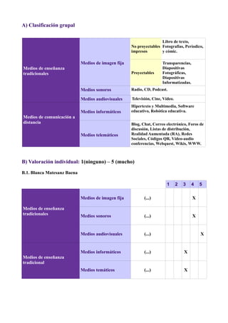 A) Clasificación grupal
Medios de enseñanza
tradicionales
Medios de imagen fija
No proyectables
impresos
Libro de texto,
Fotografías, Períodico,
y cómic.
Proyectables
Transparencias,
Diapositivas
Fotográficas,
Diapositivas
Informatizadas.
Medios sonoros Radio, CD, Podcast.
Medios audiovisuales Televisión, Cine, Vídeo.
Medios de comunicación a
distancia
Medios informáticos
Hipertexto y Multimedia, Software
educativo, Robótica educativa.
Medios telemáticos
Blog, Chat, Correo electrónico, Foros de
discusión, Listas de distribución,
Realidad Aumentada (RA), Redes
Sociales, Códigos QR, Vídeo-audio
conferencias, Webquest, Wikis, WWW.
B) Valoración individual: 1(ninguno) – 5 (mucho)
B.1. Blanca Matesanz Baena
1 2 3 4 5
Medios de enseñanza
tradicionales
Medios de imagen fija (...) X
Medios sonoros (...) X
Medios audiovisuales (...) X
Medios de enseñanza
tradicional
Medios informáticos (...) X
Medios temáticos (...) X
