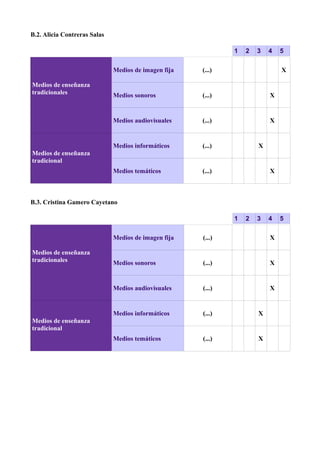 B.2. Alicia Contreras Salas
1 2 3 4 5
Medios de enseñanza
tradicionales
Medios de imagen fija (...) X
Medios sonoros (...) X
Medios audiovisuales (...) X
Medios de enseñanza
tradicional
Medios informáticos (...) X
Medios temáticos (...) X
B.3. Cristina Gamero Cayetano
1 2 3 4 5
Medios de enseñanza
tradicionales
Medios de imagen fija (...) X
Medios sonoros (...) X
Medios audiovisuales (...) X
Medios de enseñanza
tradicional
Medios informáticos (...) X
Medios temáticos (...) X