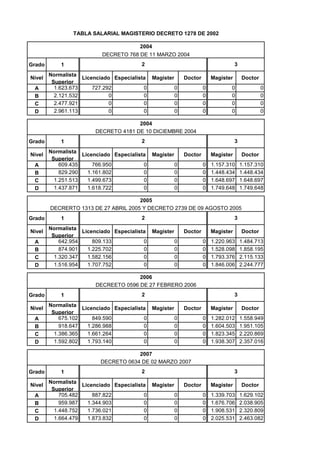 Grado 1
Nivel
Normalista
Superior
Licenciado Especialista Magister Doctor Magister Doctor
A 1.623.673 727.292 0 0 0 0 0
B 2.121.532 0 0 0 0 0 0
C 2.477.921 0 0 0 0 0 0
D 2.961.113 0 0 0 0 0 0
Grado 1
Nivel
Normalista
Superior
Licenciado Especialista Magister Doctor Magister Doctor
A 609.435 766.950 0 0 0 1.157.310 1.157.310
B 829.290 1.161.802 0 0 0 1.448.434 1.448.434
C 1.251.513 1.499.673 0 0 0 1.648.697 1.648.697
D 1.437.871 1.618.722 0 0 0 1.749.648 1.749.648
Grado 1
Nivel
Normalista
Superior
Licenciado Especialista Magister Doctor Magister Doctor
A 642.954 809.133 0 0 0 1.220.963 1.484.713
B 874.901 1.225.702 0 0 0 1.528.098 1.858.195
C 1.320.347 1.582.156 0 0 0 1.793.376 2.115.133
D 1.516.954 1.707.752 0 0 0 1.846.006 2.244.777
Grado 1
Nivel
Normalista
Superior
Licenciado Especialista Magister Doctor Magister Doctor
A 675.102 849.590 0 0 0 1.282.012 1.558.949
B 918.647 1.286.988 0 0 0 1.604.503 1.951.105
C 1.386.365 1.661.264 0 0 0 1.823.345 2.220.869
D 1.592.802 1.793.140 0 0 0 1.938.307 2.357.016
Grado 1
Nivel
Normalista
Superior
Licenciado Especialista Magister Doctor Magister Doctor
A 705.482 887.822 0 0 0 1.339.703 1.629.102
B 959.987 1.344.903 0 0 0 1.676.706 2.038.905
C 1.448.752 1.736.021 0 0 0 1.908.531 2.320.809
D 1.664.479 1.873.832 0 0 0 2.025.531 2.463.082
3
2 3
2 3
2007
TABLA SALARIAL MAGISTERIO DECRETO 1278 DE 2002
2004
DECRETO 768 DE 11 MARZO 2004
2004
DECRETO 4181 DE 10 DICIEMBRE 2004
2 3
2 3
2006
DECREETO 0596 DE 27 FEBRERO 2006
DECRERTO 1313 DE 27 ABRIL 2005 Y DECRETO 2739 DE 09 AGOSTO 2005
2
2005
DECRETO 0634 DE 02 MARZO 2007
 