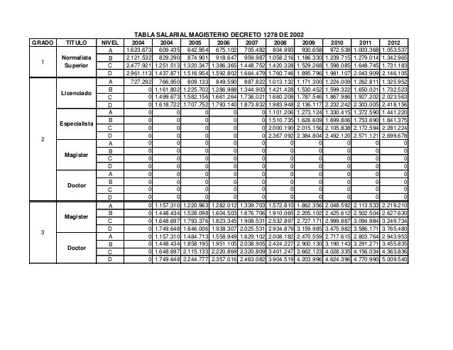 Tabla Salarial Decreto 1278 De 2002 Actualizada Ano 2016 | tabla salarial docentes decreto 1278 de 2002 historico Tabla Salarial Decreto 1278 De 2002 Actualizada Ano 2016 | tabla salarial docentes decreto 1278 de 2002 historico