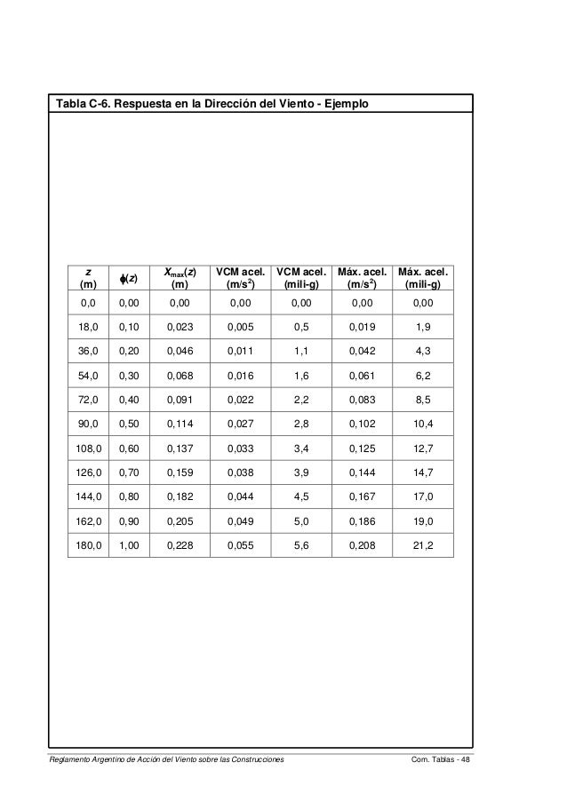 Valores de la Densidad del Aire