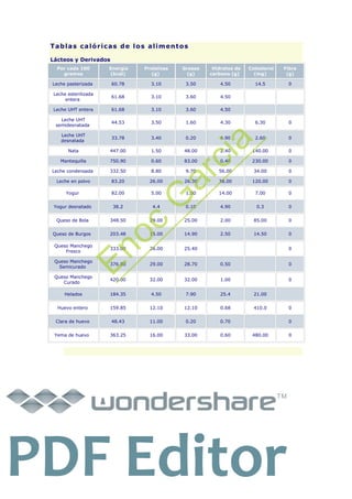 Tablas calóricas de los alimentos
Lácteos y Derivados
Por cada 100
gramos
Energía
(kcal)
Proteínas
(g)
Grasas
(g)
Hidratos de
carbono (g)
Colesterol
(mg)
Fibra
(g)
Leche pasterizada 60.78 3.10 3.50 4.50 14.5 0
Leche esterilizada
entera
61.68 3.10 3.60 4.50
Leche UHT entera 61.68 3.10 3.60 4.50
Leche UHT
semidesnatada
44.53 3.50 1.60 4.30 6.30 0
Leche UHT
desnatada
33.78 3.40 0.20 4.90 2.60 0
Nata 447.00 1.50 48.00 2.40 140.00 0
Mantequilla 750.90 0.60 83.00 0.40 230.00 0
Leche condensada 332.50 8.80 9.70 56.00 34.00 0
Leche en polvo 83.20 26.00 26.30 38.00 120.00 0
Yogur 82.00 5.00 1.00 14.00 7.00 0
Yogur desnatado 38.2 4.4 0.10 4.90 0.3 0
Queso de Bola 348.50 29.00 25.00 2.00 85.00 0
Queso de Burgos 203.48 15.00 14.90 2.50 14.50 0
Queso Manchego
Fresco
333.00 26.00 25.40 0
Queso Manchego
Semicurado
376.00 29.00 28.70 0.50 0
Queso Manchego
Curado
420.00 32.00 32.00 1.00 0
Helados 184.35 4.50 7.90 25.4 21.00
Huevo entero 159.85 12.10 12.10 0.68 410.0 0
Clara de huevo 48.43 11.00 0.20 0.70 0
Yema de huevo 363.25 16.00 33.00 0.60 480.00 0
TM
PDF Editor
Enoc
G
arcia
 