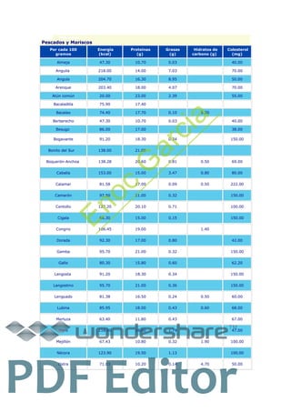 Pescados
Pescados y Mariscos
Por cada 100
gramos
Energía
(kcal)
Proteínas
(g)
Grasas
(g)
Hidratos de
carbono (g)
Colesterol
(mg)
Almeja 47.30 10.70 0.03 40.00
Anguila 218.00 14.00 7.03 70.00
Angula 204.70 16.30 8.95 50.00
Arenque 203.40 18.00 4.07 70.00
Atún común 20.00 23.00 2.39 55.00
Bacaladilla 75.90 17.40
Bacalao 74.40 17.70 0.10 5.20
Berberecho 47.30 10.70 0.03 40.00
Besugo 86.00 17.00 38.00
Bogavante 91.20 18.30 0.34 150.00
Bonito del Sur 138.00 21.00
Boquerón-Anchoa 138.28 20.60 0.81 0.50 69.00
Caballa 153.00 15.00 3.47 0.80 80.00
Calamar 81.58 17.00 0.09 0.50 222.00
Camarón 97.50 21.00 0.32 150.00
Centollo 127.20 20.10 0.71 100.00
Cigala 66.30 15.00 0.15 150.00
Congrio 106.45 19.00 1.40
Dorada 92.30 17.00 0.80 42.00
Gamba 95.70 21.00 0.32 150.00
Gallo 80.30 15.80 0.60 62.20
Langosta 91.20 18.30 0.34 150.00
Langostino 95.70 21.00 0.36 150.00
Lenguado 81.38 16.50 0.24 0.50 60.00
Lubina 85.95 18.00 0.43 0.60 68.00
Merluza 63.40 11.80 0.43 67.00
Mero 118.00 16.00 1.79 47.00
Mejillón 67.43 10.80 0.32 1.90 100.00
Nécora 123.90 19.50 1.13 100.00
Ostra 71.03 10.20 0.14 4.70 50.00
TM
PDF Editor
Enoc
G
arcia
 