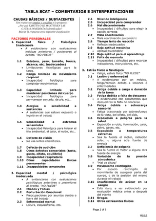 TABLA SCAT – COMENTARIOS E INTERPRETACIONES
Page 3 of 8
RSBZ
CAUSAS BÁSICAS / SUBYACENTES
Son respuestas simples y sencillas a la pregunta:
¿Por qué EXISTEN O SE MANTIENEN LAS
CAUSAS INMEDIATAS identificadas?
Buscar la respuesta en la siguiente clasificación
FACTORES PERSONALES
1. Capacidad física / Fisiológica
Inadecuada
 A evidenciarse con evaluaciones
médicas anteriores / posteriores al
evento. "NO PUEDE"
1.1 Estatura, peso, tamaño, fuerza,
alcance, etc. Inadecuados)
 Limitaciones fisiológicas para la
tarea.
1.2 Rango limitado de movimiento
corporal
 Incapacidad fisiológica para
completar movimientos
1.3 Capacidad limitada para
mantener posiciones del cuerpo
 Incapacidad fisiológica para
permanecer sentado, de pie, etc…
1.4 Alergias o sensibilidad a
sustancias
 A sustancias que estuvo expuesto o
ingirió en el trabajo
1.5 Sensibilidad a extremos
sensoriales
 Incapacidad fisiológica para tolerar el
frío ambiental, el calor, el ruido, etc..
1.6 Defecto de visión
 No usa lentes correctores.
1.7 Defecto de audición
1.8 Otros defectos sensoriales (tacto,
gusto, olfato, equilibrio)
1.9 Incapacidad respiratoria
1.10 Otras capacidades físicas
permanentes
1.11 Incapacidades temporales
2. Capacidad mental / psicológica
inadecuada
 A evidenciarse con evaluaciones
psicológicas anteriores o posteriores
al evento. "NO PUEDE"
2.1 Miedos y Fobias
2.2 Perturbación Emocional
 Preocupaciones por asuntos dentro o
fuera del trabajo
2.3 Enfermedad mental
 Locura, esquizofrenia, etc.
2.4 Nivel de inteligencia
2.5 Incapacidad para comprender
2.6 Mal discernimiento
 Incapacidad / dificultad para elegir la
opción correcta
2.7 Mala coordinación
 Mala coordinación psicomotriz
2.8 Tiempo lento de reacción
 Reflejos inadecuados
2.9 Baja aptitud mecánica
 Aptitud psicomotriz
2.10 Baja aptitud para el aprendizaje
2.11 Falta de memoria
 Incapacidad / dificultad para recordar
indicaciones, instrucciones, etc.
3. Estrés Físico o fisiológico
 Fatiga, estrés físico “NO PUEDE”
3.1 Lesión o enfermedad
 A evidenciarse por un médico,
fatiga/tensión debido a lesiones o
enfermedades
3.2 Fatiga debida a carga o duración
de la tarea
3.3 Fatiga debida a falta de descanso
 A evidenciarse con documentos que
demuestren la falta de descanso
3.4 Fatiga debida a sobrecarga
sensorial
 Fatiga ocasionada por sobreesfuerzo
de la vista, del olfato, del oído,
3.5 Exposición a peligros para la
salud
 Exposición a ruido, iluminación, calor,
polvo, gases, etc.
3.6 Exposición a temperaturas
extremas
 Sea la fuente el motor, radiación
solar, u alguna otra fuente de
energía
3.7 Deficiencia de oxigeno
 Sea la fuente el motor u alguna otra
fuente de energía
3.8 Variación de la presión
atmosférica
 "Mal de altura"
3.9 Movimiento restringido
 Por espacio restringido de
movimiento de cualquier parte del
cuerpo, o de la posición del mismo
durante el trabajo
3.10 Insuficiencia de azúcar en la
sangre
 Está claro, a ser evidenciado por
evaluación médica antes o después
del evento
3.11 Drogas
3.12 Otros estresantes físicos
 