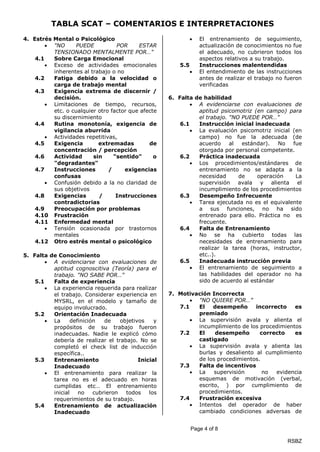 TABLA SCAT – COMENTARIOS E INTERPRETACIONES
Page 4 of 8
RSBZ
4. Estrés Mental o Psicológico
 "NO PUEDE POR ESTAR
TENSIONADO MENTALMENTE POR…"
4.1 Sobre Carga Emocional
 Exceso de actividades emocionales
inherentes al trabajo o no
4.2 Fatiga debido a la velocidad o
carga de trabajo mental
4.3 Exigencia extrema de discernir /
decisión.
 Limitaciones de tiempo, recursos,
etc. o cualquier otro factor que afecte
su discernimiento
4.4 Rutina monotonía, exigencia de
vigilancia aburrida
 Actividades repetitivas,
4.5 Exigencia extremadas de
concentración / percepción
4.6 Actividad sin "sentido" o
"degradantes"
4.7 Instrucciones / exigencias
confusas
 Confusión debido a la no claridad de
sus objetivos
4.8 Exigencias / Instrucciones
contradictorias
4.9 Preocupación por problemas
4.10 Frustración
4.11 Enfermedad mental
 Tensión ocasionada por trastornos
mentales
4.12 Otro estrés mental o psicológico
5. Falta de Conocimiento
 A evidenciarse con evaluaciones de
aptitud cognoscitiva (Teoría) para el
trabajo. "NO SABE POR…"
5.1 Falta de experiencia
 La experiencia requerida para realizar
el trabajo. Considerar experiencia en
MYSRL, en el modelo y tamaño de
equipo involucrado.
5.2 Orientación Inadecuada
 La definición de objetivos y
propósitos de su trabajo fueron
inadecuadas. Nadie le explicó cómo
debería de realizar el trabajo. No se
completó el check list de inducción
específica..
5.3 Entrenamiento Inicial
Inadecuado
 El entrenamiento para realizar la
tarea no es el adecuado en horas
cumplidas etc… El entrenamiento
inicial no cubrieron todos los
requerimientos de su trabajo.
5.4 Entrenamiento de actualización
Inadecuado
 El entrenamiento de seguimiento,
actualización de conocimientos no fue
el adecuado, no cubrieron todos los
aspectos relativos a su trabajo.
5.5 Instrucciones malentendidas
 El entendimiento de las instrucciones
antes de realizar el trabajo no fueron
verificadas
6. Falta de habilidad
 A evidenciarse con evaluaciones de
aptitud psicomotriz (en campo) para
el trabajo. "NO PUEDE POR…"
6.1 Instrucción inicial inadecuada
 La evaluación psicomotriz inicial (en
campo) no fue la adecuada (de
acuerdo al estándar). No fue
otorgada por personal competente.
6.2 Práctica inadecuada
 Los procedimientos/estándares de
entrenamiento no se adapta a la
necesidad de operación La
supervisión avala y alienta el
incumplimiento de los procedimientos
6.3 Desempeño Infrecuente
 Tarea ejecutada no es el equivalente
a sus funciones, no ha sido
entrenado para ello. Práctica no es
frecuente.
6.4 Falta de Entrenamiento
 No se ha cubierto todas las
necesidades de entrenamiento para
realizar la tarea (horas, instructor,
etc..).
6.5 Inadecuada instrucción previa
 El entrenamiento de seguimiento a
las habilidades del operador no ha
sido de acuerdo al estándar
7. Motivación Incorrecta
 "NO QUIERE POR…”
7.1 El desempeño incorrecto es
premiado
 La supervisión avala y alienta el
incumplimiento de los procedimientos
7.2 El desempeño correcto es
castigado
 La supervisión avala y alienta las
burlas y desaliento al cumplimiento
de los procedimientos.
7.3 Falta de incentivos
 La supervisión no evidencia
esquemas de motivación (verbal,
escrito, ) por cumplimiento de
procedimientos.
7.4 Frustración excesiva
 Intentos del operador de haber
cambiado condiciones adversas de
 