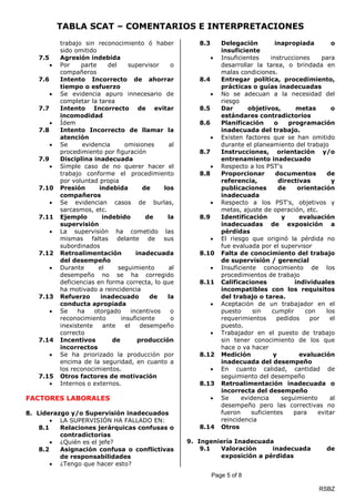 TABLA SCAT – COMENTARIOS E INTERPRETACIONES
Page 5 of 8
RSBZ
trabajo sin reconocimiento ó haber
sido omitido
7.5 Agresión indebida
 Por parte del supervisor o
compañeros
7.6 Intento Incorrecto de ahorrar
tiempo o esfuerzo
 Se evidencia apuro innecesario de
completar la tarea
7.7 Intento Incorrecto de evitar
incomodidad
 Ídem
7.8 Intento Incorrecto de llamar la
atención
 Se evidencia omisiones al
procedimiento por figuración
7.9 Disciplina inadecuada
 Simple caso de no querer hacer el
trabajo conforme el procedimiento
por voluntad propia
7.10 Presión indebida de los
compañeros
 Se evidencian casos de burlas,
sarcasmos, etc.
7.11 Ejemplo indebido de la
supervisión
 La supervisión ha cometido las
mismas faltas delante de sus
subordinados
7.12 Retroalimentación inadecuada
del desempeño
 Durante el seguimiento al
desempeño no se ha corregido
deficiencias en forma correcta, lo que
ha motivado a reincidencia
7.13 Refuerzo inadecuado de la
conducta apropiada
 Se ha otorgado incentivos o
reconocimiento insuficiente o
inexistente ante el desempeño
correcto
7.14 Incentivos de producción
incorrectos
 Se ha priorizado la producción por
encima de la seguridad, en cuanto a
los reconocimientos.
7.15 Otros factores de motivación
 Internos o externos.
FACTORES LABORALES
8. Liderazgo y/o Supervisión inadecuados
 LA SUPERVISIÓN HA FALLADO EN:
8.1 Relaciones jerárquicas confusas o
contradictorias
 ¿Quién es el jefe?
8.2 Asignación confusa o conflictivas
de responsabilidades
 ¿Tengo que hacer esto?
8.3 Delegación inapropiada o
insuficiente
 Insuficientes instrucciones para
desarrollar la tarea, o brindada en
malas condiciones.
8.4 Entregar política, procedimiento,
prácticas o guías inadecuadas
 No se adecuan a la necesidad del
riesgo
8.5 Dar objetivos, metas o
estándares contradictorios
8.6 Planificación o programación
inadecuada del trabajo.
 Existen factores que se han omitido
durante el planeamiento del trabajo
8.7 Instrucciones, orientación y/o
entrenamiento inadecuado
 Respecto a los PST's
8.8 Proporcionar documentos de
referencia, directivas y
publicaciones de orientación
inadecuada
 Respecto a los PST's, objetivos y
metas, ajuste de operación, etc.
8.9 Identificación y evaluación
inadecuadas de exposición a
pérdidas
 El riesgo que originó la pérdida no
fue evaluada por el supervisor
8.10 Falta de conocimiento del trabajo
de supervisión / gerencial
 Insuficiente conocimiento de los
procedimientos de trabajo
8.11 Calificaciones individuales
incompatibles con los requisitos
del trabajo o tarea.
 Aceptación de un trabajador en el
puesto sin cumplir con los
requerimientos pedidos por el
puesto.
 Trabajador en el puesto de trabajo
sin tener conocimiento de los que
hace o va hacer
8.12 Medición y evaluación
inadecuada del desempeño
 En cuanto calidad, cantidad de
seguimiento del desempeño
8.13 Retroalimentación inadecuada o
incorrecta del desempeño
 Se evidencia seguimiento al
desempeño pero las correctivas no
fueron suficientes para evitar
reincidencia
8.14 Otros
9. Ingeniería Inadecuada
9.1 Valoración inadecuada de
exposición a pérdidas
 