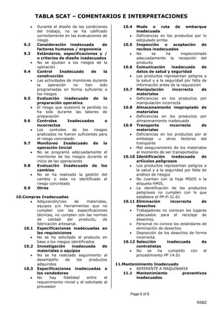 TABLA SCAT – COMENTARIOS E INTERPRETACIONES
Page 6 of 8
RSBZ
 Durante el diseño de las condiciones
del trabajo, no se ha calificado
correctamente en las evaluaciones de
riesgo
9.2 Consideración inadecuada de
factores humanos / ergonomía
9.3 Estándares, especificaciones y /
o criterios de diseño inadecuados
 No se ajustan a los riesgos de la
operación
9.4 Control Inadecuado de la
construcción
 Las actividades de monitoreo durante
la operación no han sido
programadas en forma suficiente a
los riesgos
9.5 Evaluación inadecuada de la
preparación operativa
 El riesgo que ocasionó la perdida no
ha sido durante las labores de
preparación
9.6 Controles Inadecuados o
incorrectos
 Los controles de los riesgos
analizados no fueron suficientes para
el riesgo concretado
9.7 Monitoreo Inadecuado de la
operación Inicial
 No se programó adecuadamente el
monitoreo de los riesgos durante el
inicio de las operaciones
9.8 Evaluación Inadecuada de los
cambios
 No se ha realizado la gestión del
cambio o esta no identificado el
riesgo concretado
9.9 Otros
10.Compras Inadecuadas
 Adquisición/Uso de materiales,
equipos y/o herramientas que no
cumplen con las especificaciones
técnicas, no cumplen con las normas
de calidad del producto, de
fabricación artesanal.
10.1 Especificaciones inadecuadas en
las requisiciones
 No se ha solicitado el producto en
base a los riesgos identificados
10.2 Investigación inadecuada de
materiales o equipos
 No se ha realizado seguimiento al
desempeño de los productos
adquiridos
10.3 Especificaciones inadecuadas a
los vendedores
 No hay fidelidad entre el
requerimiento inicial y el solicitado al
proveedor
10.4 Modo o ruta de embarque
inadecuada
 Deficiencias en los productos por lo
estipulado arriba
10.5 Inspección o aceptación de
recibos inadecuados
 No se ha inspeccionado
adecuadamente la recepción del
producto
10.6 Comunicación inadecuada de
datos de salud y seguridad
 Los productos representan peligros a
la salud y a la seguridad por falta de
información antes de la requisición
10.7 Manipulación incorrecta de
materiales
 Deficiencias en los productos por
manipulación incorrecta
10.8 Almacenamiento inapropiado de
materiales
 Deficiencias en los productos por
almacenamiento inadecuado
10.9 Transporte incorrecto de
materiales
 Deficiencias en los productos por el
embalaje u otros factores del
transporte
 Mal aseguramiento de los materiales
al momento de ser transportados
10.10 Identificación inadecuada de
artículos peligrosos
 Los productos representan peligros a
la salud y a la seguridad por falta de
análisis de riesgos
 No cuentan con la hoja MSDS o la
etiqueta HMIS.
 La identificación de los productos
peligrosos no cumplen con lo que
establece el PP-P-31.01
10.11 Eliminación incorrecta de
desechos
 Trabajadores no conocen los lugares
adecuados para el reciclaje de
desechos.
 Personal no conoce los estándares de
eliminación de desechos
 Deposición de los desechos de forma
incorrecta
10.12 Selección inadecuada de
contratistas
 No se ha cumplido con el
procedimiento PP 14.01
11.Mantenimiento Inadecuado
 REFERENTE A MAQUINARIA
11.1 Mantenimiento preventivos
inadecuados
 