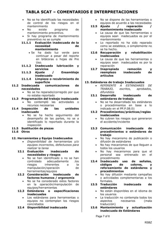 TABLA SCAT – COMENTARIOS E INTERPRETACIONES
Page 7 of 8
RSBZ
 No se ha identificado las necesidades
de control de los riesgos en el
mantenimiento
 No existe programa de
mantenimiento preventivo.
 Si hay programa de mantenimiento
preventivo no se cumple
11.1.1 Evaluación inadecuada de la
necesidad de
mantenimiento
 Se ha dado luz verde para
continuar a pesar del reporte
en bitácoras o hojas de Pre
Uso.
11.1.2 Inadecuada lubricación y
servicios
11.1.3 Ajuste / Ensamblaje
inadecuado
11.1.4 Limpieza o recubrimiento de
superficie
11.2 Inadecuada comunicaciones de
necesidades
 No se ha reparado/corregido por que
no estaba reportado
11.3 Programación del trabajo inadecuada
 No contempló las actividades o
recursos necesarias
11.4 Inspección de las unidades
inadecuado
 No se ha hecho seguimiento del
desempeño de las partes, no se a
identificado lo reportado durante la
inspección
11.5 Sustitución de piezas
11.6 Otros
12. Herramientas y Equipo Inadecuados
 Disponibilidad de herramientas y/o
equipos incorrectos, defectuosos para
realizar la tarea
12.1 Evaluación inadecuada de
necesidades y riesgos
 No se han identificado o no se han
controlado adecuadamente .los
riesgos inherentes a la
manipulación/operación de
herramientas/equipos
12.2 Consideración inadecuada de
factores humanos / ergonomía
 No se ha considerado estos factores
en la operación/manipulación de
equipos/herramientas
12.3 Estándares o especificaciones
inadecuadas
 Los estándares para herramientas o
equipos no contemplan los riesgos
concretados
12.4 Disponibilidad inadecuada
 No se dispone de las herramientas o
equipos de acuerdo a las necesidades
12.5 Ajuste / reparación /
mantenimiento inadecuado
 La causa de que las herramientas o
equipos sean inadecuados es por el
mantenimiento
 Lo reportado no ha sido reparado
como se establece, o simplemente no
se ha hecho.
12.6 Recuperación y rehabilitación
inadecuadas
 La causa de que las herramientas o
equipos sean inadecuados es por la
reparación
12.7 Inapropiada remoción y
reemplazo inadecuado de
artículos
13. Estándares de trabajo Inadecuados
 REFERENTE A ESTÁNDARES DE
TRABAJO, escritos, aprobados,
difundidos
13.1 Desarrollo inadecuado de
estándares de trabajo
 No se ha desarrollado los estándares
o procedimientos en base a lo
indicado en el PP.P.08.01
13.2 Procedimientos/prácticas/reglas
inadecuadas
 No cubren los riesgos que generaron
el accidente/incidente
13.3 Comunicación inadecuada de
procedimientos o estándares de
trabajo
 No hay mecanismo de publicación o
difusión de estándares
 No hay mecanismos de que lleguen a
todos los usuarios
 No hay mecanismos para que el
personal sea entrenado en el
procedimiento
13.4 Inadecuado uso de señales,
códigos de colores, y
reforzamiento de estándares y
procedimientos
 No hay difusión mediante campañas
o actividades complementarias a los
formales.
13.5 Traducción inadecuada de
estándares
 No están disponibles en el idioma de
los usuarios
 La traducción no contempla todos los
aspectos necesarios (mala
traducción)
13.6 Mantenimiento y actualización
inadecuada de Estándares
 