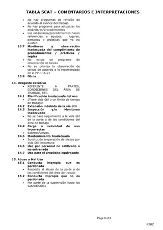 TABLA SCAT – COMENTARIOS E INTERPRETACIONES
Page 8 of 8
RSBZ
 No hay programas de revisión de
acuerdo al avance del trabajo
 No hay programa para actualizar los
estándares/procedimientos
 Los estándares/procedimientos hacen
referencias a equipos, lugares,
personas o prácticas que ya no
existen.
13.7 Monitoreo y observación
inadecuada del cumplimiento de
procedimientos / prácticas /
reglas
 No existe un programa de
observación de tareas
 No se prioriza la observación de
tareas de acuerdo a lo recomendado
en el PP.P.16.01
13.8 Otros
14. Desgaste excesivo
 REFERENTE A PARTES,
CONDICIONES DEL ÁREA DE
TRABAJO, ETC.
14.1 Planificación inadecuada del uso
 ¿Tiene vida útil o un límite de tiempo
de trabajo?
14.2 Extensión indebida de la vía útil
14.3 Inspección y/o Monitoreo
inadecuado
 No se hace seguimiento a la vida útil
de la parte o de las condiciones del
área de trabajo
14.4 Carga o velocidad de uso
incorrectas
 Sobreesfuerzos.
14.5 Mantenimiento Inadecuado
 Sustitución /reparación de piezas por
vida útil inoportuna
14.6 Uso por personal no calificado o
no entrenado
14.7 Uso para el propósito equivocado
15. Abuso o Mal Uso
15.1 Conducta impropia que es
perdonada
 Respecto al abuso de la parte o de
las condiciones del área de trabajo
15.2 Conducta impropia que no es
perdonada
 Por parte de la supervisión hacia los
subordinados
 
