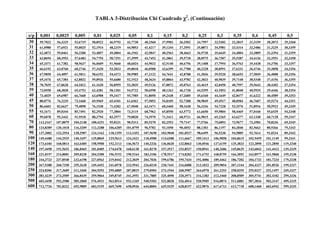 TABLA 3-Distribución Chi Cuadrado χ2. (Continuación)
ν/p
30
31
32
33
34
35
36
37
38
39
40
45
50
55
60
70
80
90
100
120
140
160
180
200
250
300
500
600

0,001

0,0025

0,005

0,01

0,025

0,05

0,1

0,15

0,2

0,25

0,3

0,35

0,4

0,45

0,5

59,7022

56,3325

53,6719

50,8922

46,9792

43,7730

40,2560

37,9902

36,2502

34,7997

33,5302

32,3815

31,3159

30,3073

29,3360

61,0980

57,6921

55,0025

52,1914

48,2319

44,9853

41,4217

39,1244

37,3591

35,8871

34,5981

33,4314

32,3486

31,3235

30,3359

62,4873

59,0461

56,3280

53,4857

49,4804

46,1942

42,5847

40,2563

38,4663

36,9730

35,6649

34,4804

33,3809

32,3394

31,3359

63,8694

60,3953

57,6483

54,7754

50,7251

47,3999

43,7452

41,3861

39,5718

38,0575

36,7307

35,5287

34,4126

33,3551

32,3358

65,2471

61,7382

58,9637

56,0609

51,9660

48,6024

44,9032

42,5140

40,6756

39,1408

37,7954

36,5763

35,4438

34,3706

33,3357

66,6192

63,0760

60,2746

57,3420

53,2033

49,8018

46,0588

43,6399

41,7780

40,2228

38,8591

37,6231

36,4746

35,3858

34,3356

67,9850

64,4097

61,5811

58,6192

54,4373

50,9985

47,2122

44,7641

42,8788

41,3036

39,9220

38,6693

37,5049

36,4008

35,3356

69,3476

65,7384

62,8832

59,8926

55,6680

52,1923

48,3634

45,8864

43,9782

42,3833

40,9839

39,7148

38,5348

37,4156

36,3355

70,7039

67,0628

64,1812

61,1620

56,8955

53,3835

49,5126

47,0072

45,0763

43,4619

42,0450

40,7597

39,5643

38,4302

37,3354

72,0550

68,3830

65,4753

62,4281

58,1201

54,5722

50,6598

48,1263

46,1730

44,5395

43,1053

41,8040

40,5935

39,4446

38,3354

73,4029

69,6987

66,7660

63,6908

59,3417

55,7585

51,8050

49,2438

47,2685

45,6160

44,1649

42,8477

41,6222

40,4589

39,3353

80,0776

76,2229

73,1660

69,9569

65,4101

61,6562

57,5053

54,8105

52,7288

50,9849

49,4517

48,0584

46,7607

45,5274

44,3351

86,6603

82,6637

79,4898

76,1538

71,4202

67,5048

63,1671

60,3460

58,1638

56,3336

54,7228

53,2576

51,8916

50,5923

49,3349

93,1671

89,0344

85,7491

82,2920

77,3804

73,3115

68,7962

65,8550

63,5772

61,6650

59,9804

58,4469

57,0160

55,6539

54,3348

99,6078

95,3443

91,9518

88,3794

83,2977

79,0820

74,3970

71,3411

68,9721

66,9815

65,2265

63,6277

62,1348

60,7128

59,3347

112,3167

107,8079

104,2148

100,4251

95,0231

90,5313

85,5270

82,2553

79,7147

77,5766

75,6893

73,9677

72,3583

70,8236

69,3345

124,8389

120,1018

116,3209

112,3288

106,6285

101,8795

96,5782

93,1058

90,4053

88,1303

86,1197

84,2840

82,5663

80,9266

79,3343

137,2082

132,2554

128,2987

124,1162

118,1359

113,1452

107,5650

103,9040

101,0537

98,6499

96,5238

94,5809

92,7614

91,0234

89,3342

149,4488

144,2925

140,1697

135,8069

129,5613

124,3421

118,4980

114,6588

111,6667

109,1412

106,9058

104,8615

102,9459

101,1149

99,3341

173,6184

168,0814

163,6485

158,9500

152,2113

146,5673

140,2326

136,0620

132,8063

130,0546

127,6159

125,3833

123,2890

121,2850

119,3340

197,4498

191,5653

186,8465

181,8405

174,6478

168,6130

161,8270

157,3517

153,8537

150,8941

148,2686

145,8629

143,6043

141,4413

139,3339

221,0197

214,8081

209,8238

204,5300

196,9152

190,5164

183,3106

178,5517

174,8283

171,6752

168,8759

166,3092

163,8977

161,5868

159,3338

244,3723

237,8548

232,6198

227,0563

219,0442

212,3039

204,7036

199,6786

195,7434

192,4086

189,4462

186,7282

184,1732

181,7234

179,3338

267,5388

260,7350

255,2638

249,4452

241,0578

233,9942

226,0210

220,7441

216,6088

213,1022

209,9854

207,1244

204,4337

201,8526

199,3337

324,8306

317,3609

311,3460

304,9393

295,6885

287,8815

279,0504

273,1944

268,5987

264,6970

261,2253

258,0355

255,0327

252,1497

249,3337

381,4239

373,3509

366,8439

359,9064

349,8745

341,3951

331,7885

325,4090

320,3971

316,1383

312,3460

308,8589

305,5741

302,4182

299,3336

603,4458

593,3580

585,2060

576,4931

563,8514

553,1269

540,9303

532,8028

526,4014

520,9505

516,0874

511,6081

507,3816

503,3147

499,3335

712,7726

701,8322

692,9809

683,5155

669,7690

658,0936

644,8004

635,9329

628,8157

622,9876

617,6713

612,7718

608,1468

603,6942

599,3335

 