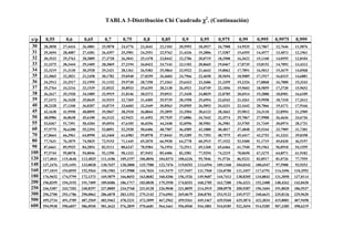 TABLA 3-Distribución Chi Cuadrado χ2. (Continuación)
ν/p
30
31
32
33
34
35
36
37
38
39
40
45
50
55
60
70
80
90
100
120
140
160
180
200
250
300
500
600

0,55

0,6

0,65

0,7

0,75

0,8

0,85

0,9

0,95

0,975

0,99

0,995

0,9975

0,999

28,3858

27,4416

26,4881

25,5078

24,4776

23,3641

22,1103

20,5992

18,4927

16,7908

14,9535

13,7867

12,7646

11,5876

29,3694

28,4087

27,4381

26,4397

25,3901

24,2551

22,9762

21,4336

19,2806

17,5387

15,6555

14,4577

13,4073

12,1961

30,3533

29,3763

28,3889

27,3728

26,3041

25,1478

23,8442

22,2706

20,0719

18,2908

16,3622

15,1340

14,0555

12,8104

31,3375

30,3444

29,3405

28,3069

27,2194

26,0422

24,7143

23,1102

20,8665

19,0467

17,0735

15,8152

14,7092

13,4312

32,3219

31,3130

30,2928

29,2421

28,1361

26,9383

25,5864

23,9522

21,6643

19,8062

17,7891

16,5013

15,3679

14,0568

33,3065

32,2821

31,2458

30,1782

29,0540

27,8359

26,4604

24,7966

22,4650

20,5694

18,5089

17,1917

16,0315

14,6881

34,2913

33,2517

32,1995

31,1152

29,9730

28,7350

27,3363

25,6433

23,2686

21,3359

19,2326

17,8868

16,7000

15,3243

35,2764

34,2216

33,1539

32,0532

30,8933

29,6355

28,2138

26,4921

24,0749

22,1056

19,9603

18,5859

17,3730

15,9652

36,2617

35,1920

34,1089

32,9919

31,8146

30,5373

29,0931

27,3430

24,8839

22,8785

20,6914

19,2888

18,0501

16,6109

37,2472

36,1628

35,0645

33,9315

32,7369

31,4405

29,9739

28,1958

25,6954

23,6543

21,4261

19,9958

18,7318

17,2612

38,2328

37,1340

36,0207

34,8719

33,6603

32,3449

30,8563

29,0505

26,5093

24,4331

22,1642

20,7066

19,4171

17,9166

43,1638

41,9950

40,8095

39,5847

38,2910

36,8844

35,2895

33,3504

30,6123

28,3662

25,9012

24,3110

22,8994

21,2509

48,0986

46,8638

45,6100

44,3133

42,9421

41,4492

39,7539

37,6886

34,7642

32,3574

29,7067

27,9908

26,4636

24,6736

53,0367

51,7391

50,4204

49,0554

47,6105

46,0356

44,2448

42,0596

38,9581

36,3981

33,5705

31,7349

30,0974

28,1731

57,9775

56,6200

55,2394

53,8091

52,2938

50,6406

48,7587

46,4589

43,1880

40,4817

37,4848

35,5344

33,7909

31,7381

67,8664

66,3961

64,8990

63,3460

61,6983

59,8978

57,8443

55,3289

51,7393

48,7575

45,4417

43,2753

41,3323

39,0358

77,7631

76,1879

74,5825

72,9153

71,1445

69,2070

66,9938

64,2778

60,3915

57,1532

53,5400

51,1719

49,0430

46,5197

87,6661

85,9925

84,2854

82,5111

80,6247

78,5584

76,1954

73,2911

69,1260

65,6466

61,7540

59,1963

56,8918

54,1559

97,5744

95,8078

94,0046

92,1290

90,1332

87,9453

85,4406

82,3581

77,9294

74,2219

70,0650

67,3275

64,8571

61,9182

117,4041

115,4646

113,4825

111,4186

109,2197

106,8056

104,0374

100,6236

95,7046

91,5726

86,9233

83,8517

81,0726

77,7555

137,2476

135,1491

133,0028

130,7657

128,3800

125,7580

122,7476

119,0293

113,6594

109,1368

104,0343

100,6547

97,5908

93,9253

157,1019

154,8555

152,5564

150,1583

147,5988

144,7834

141,5475

137,5457

131,7560

126,8700

121,3457

117,6791

114,3496

110,3592

176,9652

174,5799

172,1373

169,5879

166,8653

163,8682

160,4206

156,1526

149,9687

144,7413

138,8205

134,8843

131,3050

127,0114

196,8359

194,3193

191,7409

189,0486

186,1717

183,0028

179,3550

174,8353

168,2785

162,7280

156,4321

152,2408

148,4262

143,8420

246,5387

243,7202

240,8297

237,8085

234,5768

231,0128

226,9048

221,8059

214,3915

208,0978

200,9387

196,1604

191,8020

186,5537

296,2700

293,1786

290,0062

286,6878

283,1353

279,2143

274,6901

269,0679

260,8781

253,9122

245,9727

240,6631

235,8126

229,9620

495,3734

491,3709

487,2569

482,9462

478,3231

473,2099

467,2962

459,9261

449,1467

439,9360

429,3874

422,3034

415,8081

407,9458

594,9938

590,6057

586,0930

581,3623

576,2859

570,6681

564,1661

556,0560

544,1801

534,0185

522,3654

514,5285

507,3385

498,6219

 