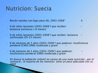 Recién nacidos con bajo peso (%), 2003–2008*                    4% de niños lactantes (2003–2008*) que reciben:                  -lactancia exclusiva (<6 meses)% de niños lactantes (2003–2008*) que reciben: lactancia    -continuada (20–23 meses)% de menores de 5 años (2003–2008*) que padecen: insuficiencia ponderal (CNES/OMS) moderada y grave          -% de menores de 5 años (2003–2008*) que padecen:           -insuficiencia ponderal (OMS) moderada y graveEn Suecia la población infantil no carece de una mala nutrición , por el contrario , la mayoría de los menores  tiene un peso adecuado con su edad Nutricion: Suecia