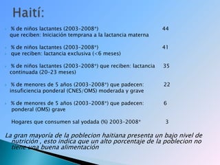 Haití:% de niños lactantes (2003–2008*)                                       44   que reciben: Iniciación temprana a la lactancia materna % de niños lactantes (2003–2008*)                                       41que reciben: lactancia exclusiva (<6 meses)% de niños lactantes (2003–2008*) que reciben: lactancia     35     continuada (20–23 meses)% de menores de 5 años (2003–2008*) que padecen:            22   insuficiencia ponderal (CNES/OMS) moderada y grave% de menores de 5 años (2003–2008*) que padecen:            6     ponderal (OMS) graveHogares que consumen sal yodada (%) 2003–2008*               3La gran mayoría de la poblecion haitiana presenta un bajo nivel de nutrición , esto indica que un alto porcentaje de la poblecion no tiene una buena alimentación