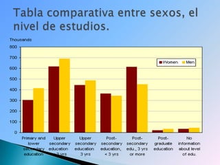 Tabla comparativa entre sexos, el nivel de estudios.