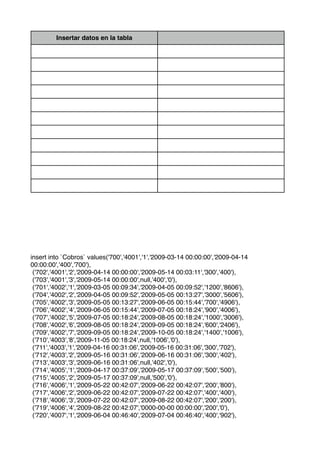 Insertar datos en la tabla




insert into `Cobros` values('700','4001','1','2009-03-14 00:00:00','2009-04-14
00:00:00','400','700'),
 ('702','4001','2','2009-04-14 00:00:00','2009-05-14 00:03:11','300','400'),
 ('703','4001','3','2009-05-14 00:00:00',null,'400','0'),
 ('701','4002','1','2009-03-05 00:09:34','2009-04-05 00:09:52','1200','8606'),
 ('704','4002','2','2009-04-05 00:09:52','2009-05-05 00:13:27','3000','5606'),
 ('705','4002','3','2009-05-05 00:13:27','2009-06-05 00:15:44','700','4906'),
 ('706','4002','4','2009-06-05 00:15:44','2009-07-05 00:18:24','900','4006'),
 ('707','4002','5','2009-07-05 00:18:24','2009-08-05 00:18:24','1000','3006'),
 ('708','4002','6','2009-08-05 00:18:24','2009-09-05 00:18:24','600','2406'),
 ('709','4002','7','2009-09-05 00:18:24','2009-10-05 00:18:24','1400','1006'),
 ('710','4003','8','2009-11-05 00:18:24',null,'1006','0'),
 ('711','4003','1','2009-04-16 00:31:06','2009-05-16 00:31:06','300','702'),
 ('712','4003','2','2009-05-16 00:31:06','2009-06-16 00:31:06','300','402'),
 ('713','4003','3','2009-06-16 00:31:06',null,'402','0'),
 ('714','4005','1','2009-04-17 00:37:09','2009-05-17 00:37:09','500','500'),
 ('715','4005','2','2009-05-17 00:37:09',null,'500','0'),
 ('716','4006','1','2009-05-22 00:42:07','2009-06-22 00:42:07','200','800'),
 ('717','4006','2','2009-06-22 00:42:07','2009-07-22 00:42:07','400','400'),
 ('718','4006','3','2009-07-22 00:42:07','2009-08-22 00:42:07','200','200'),
 ('719','4006','4','2009-08-22 00:42:07','0000-00-00 00:00:00','200','0'),
 ('720','4007','1','2009-06-04 00:46:40','2009-07-04 00:46:40','400','902'),
 