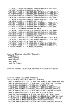 ('721','4007','2','2009-07-04 00:46:40','2009-08-04 00:46:40','400','502'),
('722','4007','3','2009-08-04 00:46:40',null,'502','0'),
('723','4010','1','2009-06-18 00:49:37','2009-07-18 00:49:37','1000','4904'),
('724','4010','2','2009-07-18 00:49:37','2009-08-18 00:49:37','1000','3904'),
('725','4010','3','2009-08-18 00:49:37','2009-09-18 00:49:37','1200','2704'),
('726','4010','4','2009-09-18 00:49:37','2009-10-18 00:49:37','500','2204'),
('727','4010','5','2009-10-18 00:49:37','2009-11-18 00:49:37','1000','1204'),
('728','4010','6','2009-11-16 00:49:37',null,'1204','0'),
('729','4011','1','2009-05-04 00:54:44','2009-06-04 00:54:44','300','1200'),
('730','4011','2','2009-06-04 00:54:44','2009-07-04 00:54:44','300','900'),
('731','4011','3','2009-07-04 00:54:44','2009-08-04 00:54:44','300','600'),
('732','4011','4','2009-08-04 00:54:44',null,'600','0'),
('733','4013','1','2009-07-16 00:56:39','2009-08-16 00:56:39','300','1353'),
('734','4013','2','2009-08-16 00:56:39','2009-09-16 00:56:39','600','753'),
('735','4013','3','2009-09-16 00:56:39','2009-10-16 00:56:39','500','253'),
('736','4013','4','2009-10-16 00:56:39',null,'253','0'),
('737','4014','1','2009-09-14 01:00:43','2009-10-14 01:00:43','1000','4105'),
('738','4014','2','2009-10-14 01:00:43','2009-11-14 01:00:43','1300','2805'),
('739','4014','3','2009-11-14 01:00:43',null,'0','2805'),
('740','4015','1','2009-10-17 01:12:02','2009-11-17 01:12:56','300','250'),
('741','4016','1','2009-11-11 01:14:35','2009-12-17 01:15:16','300','400'),
('742','4015','2','2009-11-17 01:12:56',null,'0','250');



insert into `Eﬁciencia` values('9001','Exelente'),
 ('9002','Bueno'),
 ('9003','Optimo'),
 ('9004','Regular'),
 ('9005','Malo'),
 ('9006','Sin Evalua');


insert into `Imprenta` values('7001','600','2009-11-23','2009-12-01','8001');




insert into `Pedido` values('4001','2','2009-02-14
21:54:51','6','603','1001','1500','2002','400','1100',null),
 ('4002','3','2009-02-05 22:12:07','11','603','1004','11005.5','2002','1200','9806',null),
 ('4003','4','2009-03-16 22:22:19','3','604','1002','1351.5','2002','350','1002',null),
 ('4004','5','2009-03-19 22:25:29','2','604','1001','0','2003','0','0',null),
 ('4005','6','2009-03-07 22:43:14','5','604','1001','1250','2002','250','1000',null),
 ('4006','7','2009-04-01 22:43:32','6','605','1001','1500','2002','500','1000',null),
 ('4007','8','2009-05-04 22:43:54','3','606','1003','2101.5','2002','800','1302',null),
 ('4008','9','2009-05-13 22:44:19','4','606','1001','0','2003','0','0',null),
 ('4009','10','2009-05-15 22:44:28','2','606','1004','2001','2001','2001','0',null),
 ('4010','11','2009-05-18 22:45:44','7','606','1004','7003.5','2002','1100','5904',null),
 ('4011','12','2009-06-04 22:45:58','8','607','1001','2000','2002','500','1500',null),
 ('4012','13','2009-06-17 22:46:09','6','607','1002','0','2003','0','0',null),
 ('4013','14','2009-07-16 22:46:23','5','608','1002','2252.5','2002','600','1653',null),
 