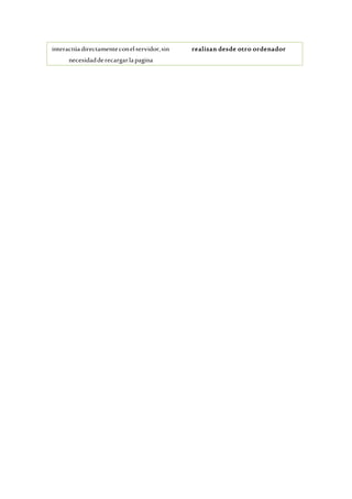 interactúadirectamenteconelservidor,sin
necesidadderecargarlapagina
realizan desde otro ordenador
 