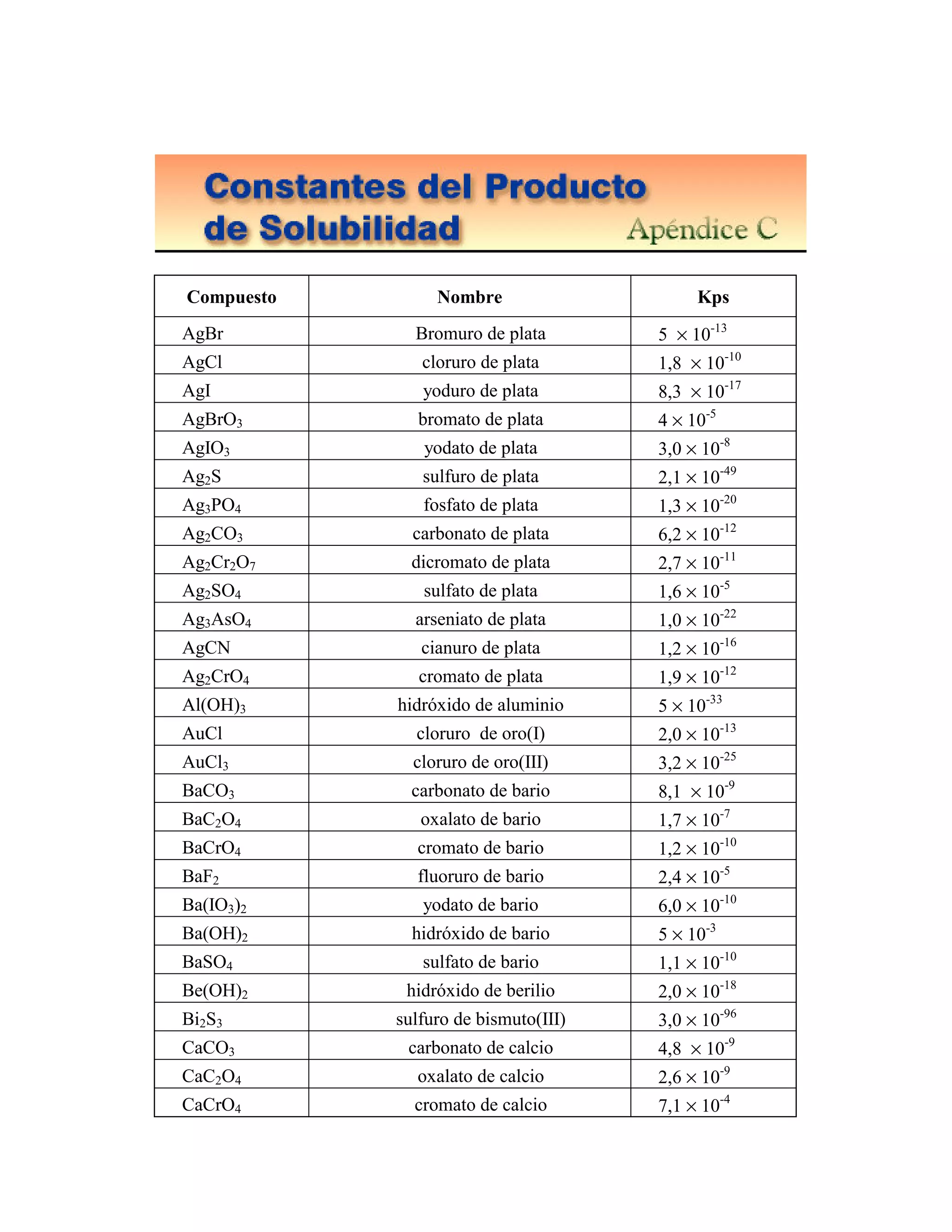 Compuesto        Nombre                    Kps
AgBr          Bromuro de plata        5 × 10-13
AgCl           cloruro de plata       1,8 × 10-10
AgI            yoduro de plata        8,3 × 10-17
AgBrO3         bromato de plata       4 × 10-5
AgIO3          yodato de plata        3,0 × 10-8
Ag2S           sulfuro de plata       2,1 × 10-49
Ag3PO4         fosfato de plata       1,3 × 10-20
Ag2CO3        carbonato de plata      6,2 × 10-12
Ag2Cr2O7      dicromato de plata      2,7 × 10-11
Ag2SO4         sulfato de plata       1,6 × 10-5
Ag3AsO4       arseniato de plata      1,0 × 10-22
AgCN           cianuro de plata       1,2 × 10-16
Ag2CrO4        cromato de plata       1,9 × 10-12
Al(OH)3     hidróxido de aluminio     5 × 10-33
AuCl          cloruro de oro(I)       2,0 × 10-13
AuCl3         cloruro de oro(III)     3,2 × 10-25
BaCO3         carbonato de bario      8,1 × 10-9
BaC2O4         oxalato de bario       1,7 × 10-7
BaCrO4        cromato de bario        1,2 × 10-10
BaF2          fluoruro de bario       2,4 × 10-5
Ba(IO3)2       yodato de bario        6,0 × 10-10
Ba(OH)2       hidróxido de bario      5 × 10-3
BaSO4          sulfato de bario       1,1 × 10-10
Be(OH)2      hidróxido de berilio     2,0 × 10-18
Bi2S3       sulfuro de bismuto(III)   3,0 × 10-96
CaCO3        carbonato de calcio      4,8 × 10-9
CaC2O4        oxalato de calcio       2,6 × 10-9
CaCrO4        cromato de calcio       7,1 × 10-4
 