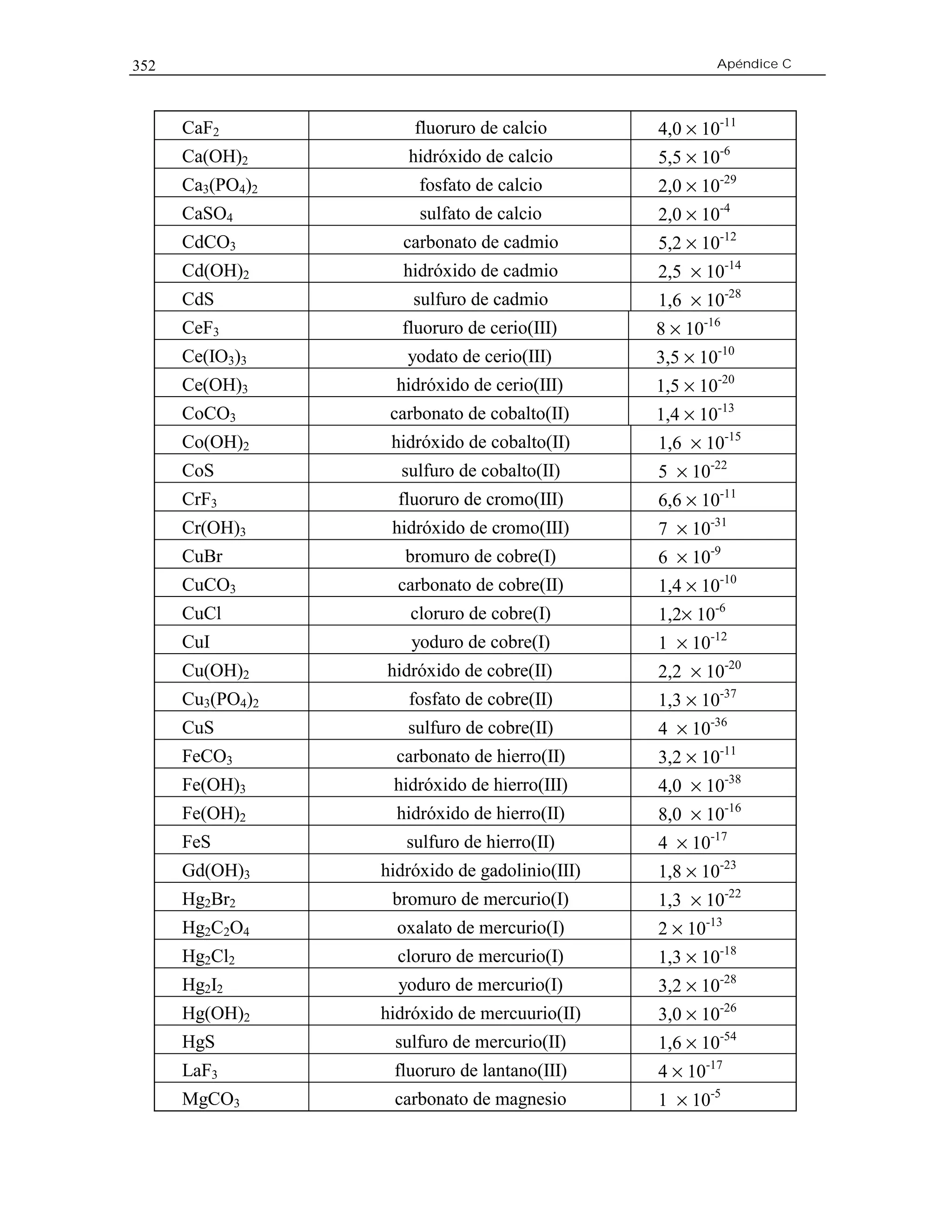 352                                                     Apéndice C




      CaF2            fluoruro de calcio        4,0 × 10-11
      Ca(OH)2        hidróxido de calcio        5,5 × 10-6
      Ca3(PO4)2        fosfato de calcio        2,0 × 10-29
      CaSO4            sulfato de calcio        2,0 × 10-4
      CdCO3          carbonato de cadmio        5,2 × 10-12
      Cd(OH)2        hidróxido de cadmio        2,5 × 10-14
      CdS             sulfuro de cadmio         1,6 × 10-28
      CeF3          fluoruro de cerio(III)      8 × 10-16
      Ce(IO3)3       yodato de cerio(III)       3,5 × 10-10
      Ce(OH)3       hidróxido de cerio(III)     1,5 × 10-20
      CoCO3        carbonato de cobalto(II)     1,4 × 10-13
      Co(OH)2      hidróxido de cobalto(II)     1,6 × 10-15
      CoS           sulfuro de cobalto(II)      5 × 10-22
      CrF3          fluoruro de cromo(III)      6,6 × 10-11
      Cr(OH)3      hidróxido de cromo(III)      7 × 10-31
      CuBr           bromuro de cobre(I)        6 × 10-9
      CuCO3         carbonato de cobre(II)      1,4 × 10-10
      CuCl            cloruro de cobre(I)       1,2× 10-6
      CuI             yoduro de cobre(I)        1 × 10-12
      Cu(OH)2     hidróxido de cobre(II)        2,2 × 10-20
      Cu3(PO4)2      fosfato de cobre(II)       1,3 × 10-37
      CuS            sulfuro de cobre(II)       4 × 10-36
      FeCO3         carbonato de hierro(II)     3,2 × 10-11
      Fe(OH)3      hidróxido de hierro(III)     4,0 × 10-38
      Fe(OH)2       hidróxido de hierro(II)     8,0 × 10-16
      FeS            sulfuro de hierro(II)      4 × 10-17
      Gd(OH)3     hidróxido de gadolinio(III)   1,8 × 10-23
      Hg2Br2       bromuro de mercurio(I)       1,3 × 10-22
      Hg2C2O4       oxalato de mercurio(I)      2 × 10-13
      Hg2Cl2        cloruro de mercurio(I)      1,3 × 10-18
      Hg2I2         yoduro de mercurio(I)       3,2 × 10-28
      Hg(OH)2     hidróxido de mercuurio(II)    3,0 × 10-26
      HgS          sulfuro de mercurio(II)      1,6 × 10-54
      LaF3         fluoruro de lantano(III)     4 × 10-17
      MgCO3        carbonato de magnesio        1 × 10-5
 
