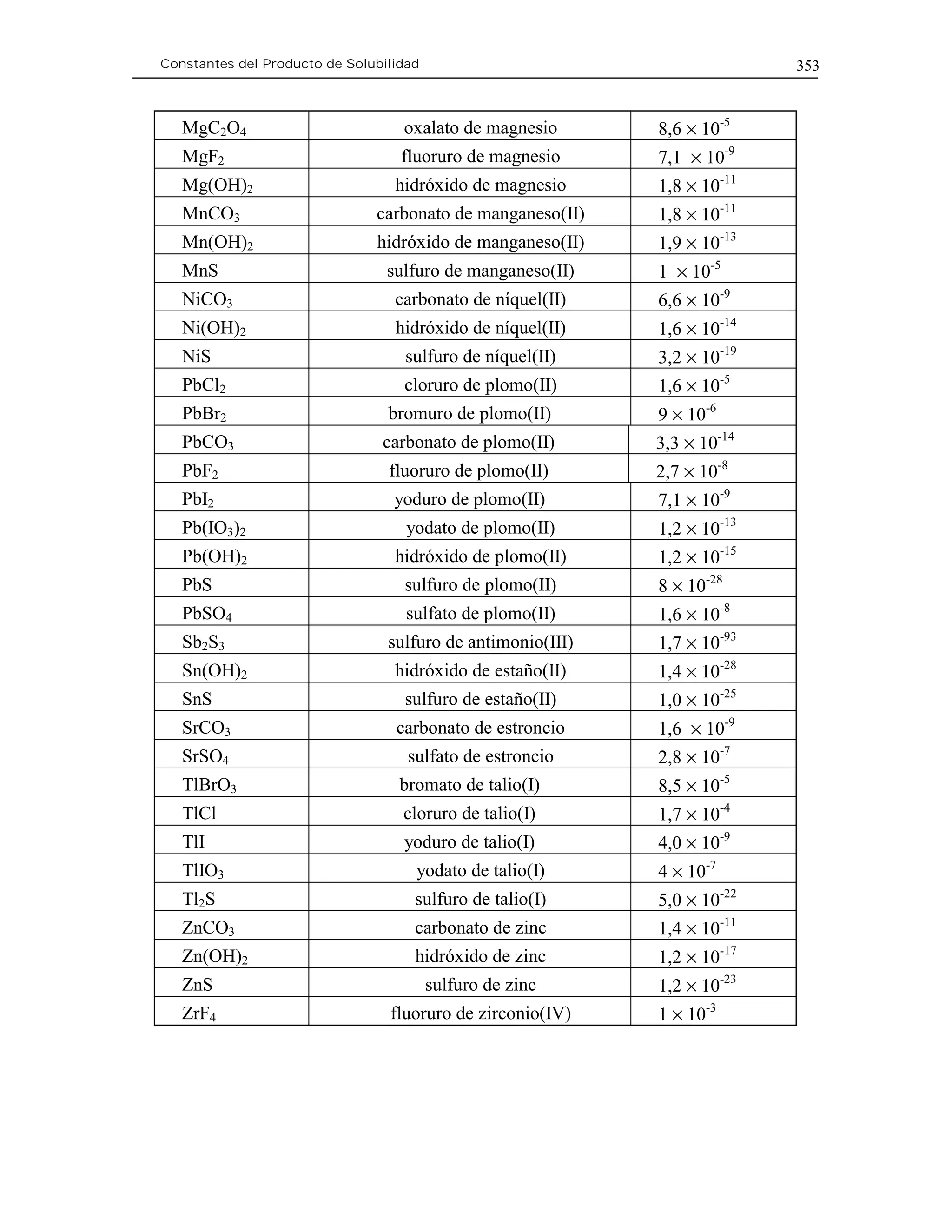 Constantes del Producto de Solubilidad                                     353



   MgC2O4                          oxalato de magnesio       8,6 × 10-5
   MgF2                            fluoruro de magnesio      7,1 × 10-9
   Mg(OH)2                        hidróxido de magnesio      1,8 × 10-11
   MnCO3                       carbonato de manganeso(II)    1,8 × 10-11
   Mn(OH)2                     hidróxido de manganeso(II)    1,9 × 10-13
   MnS                           sulfuro de manganeso(II)    1 × 10-5
   NiCO3                          carbonato de níquel(II)    6,6 × 10-9
   Ni(OH)2                        hidróxido de níquel(II)    1,6 × 10-14
   NiS                             sulfuro de níquel(II)     3,2 × 10-19
   PbCl2                           cloruro de plomo(II)      1,6 × 10-5
   PbBr2                         bromuro de plomo(II)        9 × 10-6
   PbCO3                        carbonato de plomo(II)       3,3 × 10-14
   PbF2                          fluoruro de plomo(II)       2,7 × 10-8
   PbI2                           yoduro de plomo(II)        7,1 × 10-9
   Pb(IO3)2                         yodato de plomo(II)      1,2 × 10-13
   Pb(OH)2                        hidróxido de plomo(II)     1,2 × 10-15
   PbS                             sulfuro de plomo(II)      8 × 10-28
   PbSO4                            sulfato de plomo(II)     1,6 × 10-8
   Sb2S3                         sulfuro de antimonio(III)   1,7 × 10-93
   Sn(OH)2                        hidróxido de estaño(II)    1,4 × 10-28
   SnS                             sulfuro de estaño(II)     1,0 × 10-25
   SrCO3                          carbonato de estroncio     1,6 × 10-9
   SrSO4                            sulfato de estroncio     2,8 × 10-7
   TlBrO3                          bromato de talio(I)       8,5 × 10-5
   TlCl                            cloruro de talio(I)       1,7 × 10-4
   TlI                             yoduro de talio(I)        4,0 × 10-9
   TlIO3                             yodato de talio(I)      4 × 10-7
   Tl2S                              sulfuro de talio(I)     5,0 × 10-22
   ZnCO3                             carbonato de zinc       1,4 × 10-11
   Zn(OH)2                           hidróxido de zinc       1,2 × 10-17
   ZnS                                   sulfuro de zinc     1,2 × 10-23
   ZrF4                          fluoruro de zirconio(IV)    1 × 10-3
 