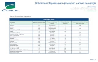 Soluciones integrales para generación y ahorro de energía
Oficinas Centrales
Mar Cantábrico No. 20, Col. Popotla. C.P.11400, México, D.F.
Teléfonos: (55) 53-86-31-08 / 32-08 Lada sin costo: 01-800-054-5608
Fax: (55) 53-86-31-55
Email: ventas@cimerent.com.mx

TABLAS DE CONSUMO ELÉCTRICO

CONSUMO BAJO
Potencia (promedio) Watts

Tiempo uso (períodos
típicos)

Tiempo de uso al
mes/horas

Consumo mensual kilowatts-hora
(watts/1000 x hora)

60

15 min/semana

1

0.06

Aspiradora

1000

2hr 2vec/semana

16

16

Batidora

200

1hr 2vec/semana

8

1.8

Bomba de agua (1/2 HP)

400

20 min/día

10

5

Estéreo

75

4 hrs. diarias

120

9

Aparato
Abrelatas

Exprimidores de cítricos

30

10 min/día

5

0.15

Extractores de frutas y legumbres

300

10 min/día

5

1.6

Horno de microondas

1200

15 min/día

10

13

Horno eléctrico

1000

15 min/día

10

12

Impresora

100

1 hr. diarias

30

3

Lavadora automática

400

4hr 2vec/semana

32

13

Licuadora

400

10 min/día

5

2

Máquina de coser

125

2hr 2vec/semana

16

2.3

40

4 hrs. diarias

120

4.8

1600

10 min/día

5

9

Radio grabadora
Secadora de cabello
T.V. color (13-17 pulg)

50

6 hrs. diarias

180

10

T.V. color (19-21 pulg)

70

6 hrs. diarias

180

13

Ventilador de mesa o de techo sin lámparas

65

8 hrs.diarias

240

16

Ventilador de pedestal o torre

70

8 hrs.diarias

240

17

Videocassetera o DVD

25

3hr. 4vec/semana

48

1.2

Página 1 - 3

 