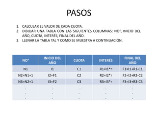 PASOSCALCULAR EL VALOR DE CADA CUOTA.DIBUJAR UNA TABLA CON LAS SIGUIENTES COLUMNAS: NO°, INICIO DEL AÑO, CUOTA, INTERÉS, FINAL DEL AÑO.LLENAR LA TABLA TAL Y COMO SE MUESTRA A CONTINUACIÓN.