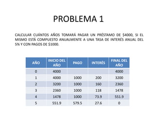 PROBLEMA 1CALCULAR CUÁNTOS AÑOS TOMARÁ PAGAR UN PRÉSTAMO DE $4000, SI EL MISMO ESTÁ COMPUESTO ANUALMENTE A UNA TASA DE INTERÉS ANUAL DEL 5% Y CON PAGOS DE $1000.