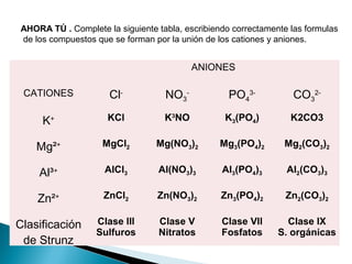 ANIONES
CATIONES Cl-
NO3
-
PO4
3-
CO3
2-
K+ KCl K3
NO K3(PO4) K2CO3
Mg²+ MgCl2 Mg(NO3)2 Mg3(PO4)2 Mg2(CO3)2
Al³+ AlCl3 Al(NO3)3 Al3(PO4)3 Al2(CO3)3
Zn²+ ZnCl2 Zn(NO3)2 Zn3(PO4)2 Zn2(CO3)2
Clasificación
de Strunz
Clase lll
Sulfuros
Clase V
Nitratos
Clase Vll
Fosfatos
Clase lX
S. orgánicas
AHORA TÚ . Complete la siguiente tabla, escribiendo correctamente las formulas
de los compuestos que se forman por la unión de los cationes y aniones.
 