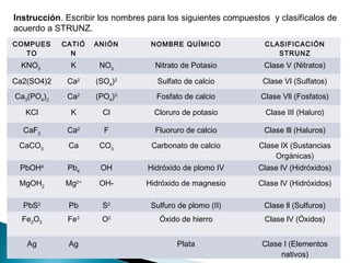 Instrucción. Escribir los nombres para los siguientes compuestos y clasifícalos de
acuerdo a STRUNZ.
COMPUES
TO
CATIÓ
N
ANIÓN NOMBRE QUÍMICO CLASIFICACIÓN
STRUNZ
KNO3
K NO3
Nitrato de Potasio Clase V (Nitratos)
Ca2(SO4)2 Ca2
(SO4
)2
Sulfato de calcio Clase Vl (Sulfatos)
Ca3
(PO4
)2
Ca2
(PO4
)3
Fosfato de calcio Clase Vll (Fosfatos)
KCl K Cl Cloruro de potasio Clase III (Haluro)
CaF2
Ca2
F Fluoruro de calcio Clase lll (Haluros)
CaCO3
Ca CO3
Carbonato de calcio Clase lX (Sustancias
Orgánicas)
PbOH4
Pb4
OH Hidróxido de plomo IV Clase lV (Hidróxidos)
MgOH2
Mg2+
OH- Hidróxido de magnesio Clase lV (Hidróxidos)
PbS2
Pb S2
Sulfuro de plomo (II) Clase ll (Sulfuros)
Fe2O3 Fe3
O2
Óxido de hierro Clase lV (Óxidos)
Ag Ag Plata Clase I (Elementos
nativos)
 