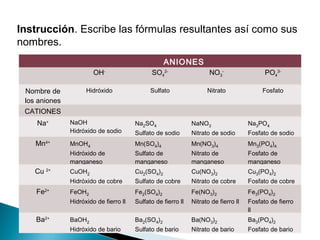Instrucción. Escribe las fórmulas resultantes así como sus
nombres.
ANIONES
OH-
SO4
2-
NO3
-
PO4
3-
Nombre de
los aniones
Hidróxido Sulfato Nitrato Fosfato
CATIONES
Na+ NaOH
Hidróxido de sodio
Na2SO4
Sulfato de sodio
NaNO3
Nitrato de sodio
Na3PO4
Fosfato de sodio
Mn4+
MnOH4
Hidróxido de
manganeso
Mn(SO4)4
Sulfato de
manganeso
Mn(NO3)4
Nitrato de
manganeso
Mn3(PO4)4
Fosfato de
manganeso
Cu 2+
CuOH2
Hidróxido de cobre
Cu2(SO4)2
Sulfato de cobre
Cu(NO3)2
Nitrato de cobre
Cu3(PO4)2
Fosfato de cobre
Fe2+
FeOH2
Hidróxido de fierro ll
Fe2(SO4)2
Sulfato de fierro ll
Fe(NO3)2
Nitrato de fierro ll
Fe3(PO4)2
Fosfato de fierro
ll
Ba2+
BaOH2
Hidróxido de bario
Ba2(SO4)2
Sulfato de bario
Ba(NO3)2
Nitrato de bario
Ba3(PO4)2
Fosfato de bario
 