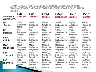 ANIONES
CATIONES
( Cl)-
Cloruro
( S)2-
Sulfuro
( NO3)-
Nitrato
( CO3)2-
Carbonato
( SO4)2-
Sulfato
( PO4)3-
Fosfato
Na+
Sodio
NaCl
Cloruro de
sodio
Na2S
Sulfuro de
sodio
NaNO3
Nitrato de
sodio
NaCO3
Carbonato de
sodio
Na2SO4
Sulfato de
sodio
NaPO4
Fosfato de
sodio
K+
Potasio
KCl
Cloruro de
potasio
K2S
Sulfuro de
potasio
KNO3
Nitrato de
potasio
K2CO3
Carbonato de
potasio
K2SO4
Sulfato
depotasio
K3(PO4)
Fosfato de
potasio
Ca2+
Calcio
CaCl2
Cloruro de
calcio
Ca2S2
Sulfuro de
calcio
Ca(NO3)2
Nitrato de
calcio
Ca(CO3)2
Carbonato de
calcio
Ca(SO4)2
Sulfato de
calcio
Ca(PO4)2
Fosfato de
calcio
Mg2+
Magnesio
MgCl2
Cloruro de
magnesio
Mg2S2
Sulfuro de
magnesio
M(NO3)2
Nitrato de
magnesio
Mg2(CO3)2
Carbonato de
magnesio
M2(SO4)2
Sulfato de
magnesio
Mg(PO4)2
Fosfato de
magnesio
Fe2+
Hierro II
FeCl2
Cloruro de
fierro ll
Fe2S2
Sulfuro de
fierro ll
Fe(NO3)2
Nitrato de
fierro ll
Fe(CO3)2
Carbonato de
fierro ll
Fe2(SO4)2
Sulfato de
fierro ll
Fe3(PO4)2
Fosfato de
fierro ll
Fe3+
Hierro III
FeCl3
Cloruro de
fierro lll
FeS3
Sulfuro de
fierro lll
Fe(NO3)3
Nitrato de
fierro lll
Fe2(CO3)3
Carbonato de
fierro lll
Fe2(SO4)3
Sulfato de
fierro lll
Fe3(PO4)3
Fosfato de
fierro lll
Clase lll Clase ll Clase V Clase V Clase Vl Clase Vll
 