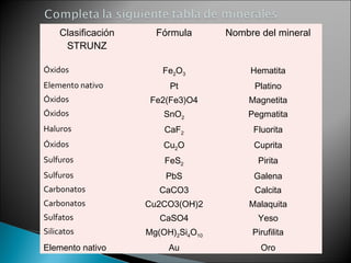 Clasificación
STRUNZ
Fórmula Nombre del mineral
Óxidos Fe2O3 Hematita
Elemento nativo Pt Platino
Óxidos Fe2(Fe3)O4 Magnetita
Óxidos SnO2 Pegmatita
Haluros CaF2 Fluorita
Óxidos Cu2O Cuprita
Sulfuros FeS2 Pirita
Sulfuros PbS Galena
Carbonatos CaCO3 Calcita
Carbonatos Cu2CO3(OH)2 Malaquita
Sulfatos CaSO4 Yeso
Silicatos Mg(OH)2Si4O10 Pirufilita
Elemento nativo Au Oro
 