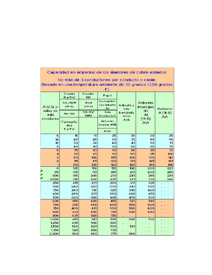 Tablas De Conductores Electricos