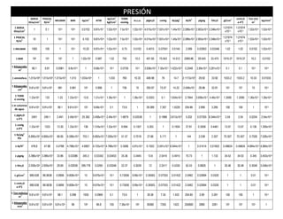 PRESIÓN
                                                                                              2
                BARIA   PASCAL                                                       kp/cm        TORR                                                                                                    cmH2O     Ton mt/
                                     MILIBAR     BAR         kp/m2        ATM                                 m.c.a.      plgH2O      cmHg      lb/plg2       lb/ft2       plgHg     ftH2O      gf/cm2                        kp/mm2
               Dina/cm2 N/m2                                                         kgf/cm2      mmHg                                                                                                     a 4°C      m2
  1 BARIA                                                                                                                                                                                       1.01974   1.01974
                  1         0.1        10-3       10-6       0.0102     9.87x10-7 1.02x10-6       7.5x10-4   1.02x10-5 4.015x10-4 7.501x10-5 1.45x10-5 2.089x10-3 2.953x10-5 3.346x10-5                             1.02x10-5 1.02x10-8
  Dina/cm2                                                                                                                                                                                        x10-3     x10-3

  1 PASCAL                                                                                                                                                                                      1.01974   1.01974
                  10         1         10-2       10-5       0.102      9.87x10-6 1.02x10-5       7.5x10-3   1.02x10-4 4.015x10-3 7.501x10-4 1.45x10-4 2.089x10-2 2.953x10-4 3.346x10-4                             1.02x10-4 1.02x10-7
    N/m
        2
                                                                                                                                                                                                  x10-2     x10-2

 1 MILIBAR       1000       100         1         10-3       10.20      9.87x10-4 1.02x10-3         0.75      0.0102      0.4015     0.07501    0.0145        2.089       0.02953   0.03346      1.02      1.02      0.0102   1.02x10-5


   1 BAR         106        105        103         1        1.02x104      0.987       1.02          750        10.2       401.85     75.043     14.512       2089.86      29.545     33.475     1019.37   1019.37     10.2     0.0102

1 Kilopondio
                 98.1       9.81     0.0981     9.8x10-5       1        9.68x10-5     10-4        0.0736       10-3      3.936x10-2 7.35x10-3 1.422x10-3     0.2048      2.89x10-3 3.281x10-3     0.1       0.1       10-3       10-6
      m2

1 atmósfera 1.013x106 1.013x105 1.013x103        1.013      1.033x104       1         1.033         760       10.33       406.98       76        14.7       2.1172x103     29.92      33.92     1033.2    1033.2     10.33     0.01033

1 Kilopondio
             9.81x105     9.81x104     981       0.981        104         0.968        1            736         10        393.97      73.57      14.22      2.048x103      28.96      32.81       103       103        10        10-2
      cm2

  1 TORR
               1.33x103     133       1.33     1.33x10-3      13.6      1.31x10-3 1.36x10-3          1       1.36x10-2    0.5353       0.1     1.934x10-2    2.7844      3.936x10-2 4.46x10-2   1.3595    1.3595    1.36x10-2 1.36x10-5
  ó mmHg

1 m columna
            9.81x104      9.81x103    98.1     9.81x10-2      103       9.68x10-2      0.1          73.6        1         39.389      7.357     1.4229       204.86        2.895      3.285      100       100         1         10-3
  de agua

  1 plgH2O
                 2491      249.1      2.491    2.49x10-3     25.392     2.458x10-3 2.49x10-3      1.6679     0.02538         1       0.1868    3.613x10-2     5.202       0.07355 8.344x10-2     2.54      2.54      0.0254   2.54x10-5
    a 4°C

  1 cmHg
               1.33x104    1333       13.30    1.33x10-2      136       1.316x10-2 1.33x10-2       9.994      0.1357       5.353        1       0.1934        27.81       0.3936     0.4461      13.57     13.57     0.136    1.359x10-4
   a 0°C

  1 lb/plg2
               6.895x104 6.895x103    68.95    6.589x10-2    703.1      6.805x10-2 7.026x10-2      51.57      0.7018       27.66      5.171        1           144         2.038      2.307     70.307    70.307     0.7026   7.026x10-4
     PSI

   1 lb/ft2     478.8      47.88     0.4788    4.788x10-4    4.8807     4.725x10-4 4.788x10-4     0.3586     4.87x10-3    0.1922    3.591x10-2 6.944x10-3       1         0.01414   0.01602     0.48824   0.48824 4.884x10-3 4.884x10-6


  1 plgHg      3.386x104 3.386x103    33.86     0.03386      345.3       0.03342     0.03453       25.36      0.3445       13.6      2.5416     0.4915        70.73          1        1.133      34.53     34.53     0.345    3.453x10-4


  1 ftH2O      2.939x104 2.939x103    29.69     0.02939     299.778      0.0295      0.03048       22.37      0.3039        12       2.2417     0.4335        62.43       0.8826        1        30.48     30.48     0.3048   3.048x10-4


  1 gf/cm2     980.638    98.0638    0.9806    9.808x10-4      10       9.679x10-4    10-3        0.73556    9.99x10-3    0.39363    0.07353    0.01422      2.0482       0.02894    0.0328       1          1        0.01       10-5

  1 cmH2O
               980.638    98.0638    0.9806    9.808x10-4      10       9.679x10-4    10-3        0.73556    9.99x10-3    0.39363    0.07353    0.01422      2.0482       0.02894    0.0328       1          1        0.01       10-5
    a 4°C

1 Ton métrica
              9.81x104    9.81x103    98.1       0.098        1000       0.0968        0.1          73.6        1          39.36      7.35       1.422       204.80        2.89       3.281      100       100         1         10-3
      m2

1 Kilopondio
             9.81x107     9.81x106 9.81x104       98          106         96.8        100         7.36x104     103        39360       7350       1422        204800        2890       3281        105       105       103         1
     mm2
 