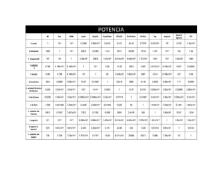 POTENCIA
                                                                                                                                                               kpm/s
                     W         kw          MW            cal/s      kcal/s      kcal/min     BTU/h       lb·ft/min     lb·ft/s         hp         ergio/s                     CV
                                                                                                                                                               kgm/s

    1 watt           1         10-3         10-6        0.2389    2.389x10-4     0.0143       3.413        44.25       0.7376      0.001341         107         0.102      1.36x10-3


   1 kilowatt      1000         1           10-3        238.9       0.2389        14.3        3413         44250        737.6        1.341          1010         102         1.36


  1 megawatt        106        103           1         2.38x105      238.9      1.43x104    3.413x106    4.425x107    7.37x105        1341          1013      1.02x105       1360

   1 caloría
                   4.186    4.186x10-3   4.186x10-6       1          10-3         0.06        14.29        185.2        3.087      5.613x10-3    4.186x107      0.427       0.00569
        s

    1 kcal/s       4186       4.186      4.186x10-3      103           1           60       1.429x104    1.852x105      3087         5.613       4.186x1010      427         5.69


   1 kcal/min       69.8     0.0698      6.98x10-5      16.67       0.01667        1         238.16        3086         51.45        0.0935      6.98x108       7.11        0.0949

1 unidad térmica
                   0.293    2.93x10-4    2.93x10-7       0.07       7x10-5       0.0042         1          12.97       0.2161      3.929x10-4    2.93x106      0.02989     3.983x10-4
    británica

  1 lb·ft/min      0.0226   2.26x10-5    2.26x10-8    5.3993x10-3 5.3995x10-6   3.24x10-4    0.07713         1         0.01667     3.03x10-5     2.26x105     2.305x10-3   3.07x10-5


    1 lb·ft/s      1.356    0.001356     1.356x10-6     0.3239    3.239x10-4    0.01943       4.628         60            1        1.878x10-3    1.356x107     0.1381      1.843x10-3

  1 caballo de
                   745.7     0.7457      7.457x10-4     178.2       0.1782       10.692       2545        3.3x104        550           1         7.45x109       76.07        1.014
     fuerza

   1 ergio/s        10-7      10-10        10-13      2.389x10-8 2.389x10-11 1.433x10-9     3.413x10-7   4.425x10-6   7.376x10-8   1.341x10-10       1        1.02x10-8    1.36x10-10

   1 kgm/s ó
                    9.81    9.81x10-3    9.81x10-6      2.343     2.343x10-3     0.141        33.48         434         7.234       0.01314      9.81x107         1         0.0133
     kpm/s

  1 caballo de
                    736       0.736      7.36x10-4    1.757x102     0.1757       10.54      2.511x103      32566        542.7        0.986       7.36x109        75            1
     vapor
 