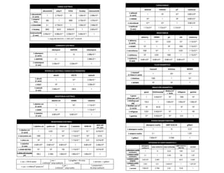 CAPACITANCIA
                                                            CARGA ELÉCTRICA
                                                                                                                                                                                                                                              a
                                                                                                                                                                        abfarad                          FARADS                          μf                statfarad
                                   abcoulomb            amp-h               COUL               faraday          statcoulomb
                                                                                                                                                  1 abfarad
               1 abcoulomb                                                                                                                                                       1                        109                            1015             8.987x1020
                                       1              2.778x10-3              10              1.036x10-4          2.998x1010                       (1 uem)
                  (1 uem)
                1 ampere-                                                                                                                          1 FARAD                   10-9                          1                             106              8.987x1011
                                      360                    1               3600             3.730x10-2          1.079x1013
                    hora
                                                                                                                                                 1 microfarad                10-15                        10-6                            1                8.987x105
                1 COULOMB             0.1             2.778x10-4              1               1.036x10-5          2.998x109
                                                                                                                                                  1 statfarad
                                                                                                                                                                       1.113x10-21                    1.113x10-12                    1.113x10-6                   1
                 1 faraday           9652                  26.81          9.652x104               1               2.893x1014                        (1 ues)
               1statcoulomb                                                                                                                                                                     INDUCTANCIA
                            3.336x10-11               9.266x10-14         3.336x10-10         3.456x10-15              1
                  (1 ues)
                                                                                     -9                                                                             abhenry                  HENRY                     μh                         mh        stathenry
                                           1 carga del electrón = 1.602 x10 coulomb
                                                                                                                                                 1 abhenry
                                                                                                                                                                        1                      10-9                  0.001                        10-6      1.113x10-21
                                                                                                                                                  (1 uem)
                                                       CORRIENTE ELÉCTRICA                                                                        1 HENRY              109                      1                     106                         1000      1.113x10-12
                                                 abampere                     AMPERE                        statampere                         1 microhenry           1000                     10-6                    1                          0.001     1.113x10-18
                     1 abampere
                                                       1                            10                      2.998x10-12                         1 milihenry            106                    0.001                  1000                          1        1.113x10-15
                       (1 uem)
                      1 AMPERE                        0.1                           1                       2.988x10-13                         1 stathenry
                                                                                                                                                                    8.987x1020           8.987x1011                8.987x1017             8.987x1014                  1
                                                                                                                                                   (1 ues)
                     1 statampere
                                                   3.336x1011                 3.336x1012                           1
                         (1 ues)                                                                                                                                                              FLUJO MAGNÉTICO

                                                                                                                                                                                      maxwell                          kilolínea                          WEBER
                                    POTENCIAL ELÉCTRICO, FUERZA ELECTROMOTRIZ
                                                                                                                                                     1 maxwell
                                                                                                                                                                                         1                                  .001                           10-8
                                                    abvolt                        VOLTS                         statvolt                         (1 línea ó 1 uem)
                       1 abvolt                                                                                                                      1 kilolínea                        1000                                   1                           10-5
                                                       1                           10-8                     3.336x10-11
                       (1 uem)
                                                                                                                                                     1 WEBER                            108                                    105                          1
                       1 VOLT                         108                           1                        3.336x10-3
                      1 statvolt                                                                                                                                                         INDUCCIÓN MAGNÉTICA
                                                   2.998x1010                      299.8                           1
                       (1 ues)                                                                                                                                                                                 2   Weber/m
                                                                                                                                                                                                                                     2
                                                                                                                                                                        gauss            kilolínea/plg                                        miligauss      gamma
                                                                                                                                                                                                                    = tesla
                                                      RESISTENCIA ELÉCTRICA                                                                         1 gauss
                                                                                                                                                              2              1                6.452x10-3                10-4                       1000           105
                                                                                                                                                (línea por cm )
                                                 abohm-cm                         OHMS                       statohm                            1 kilolínea por
                                                                                                                                                          2             155.0                        1              1.550x10-2                1.555x105      1.550x107
                     1 abohm-cm                                                                                                                       plg
                                                       1                           10-9                     1.113x10-21                        1 Webber por m
                                                                                                                                                                2
                        (1 uem)                                                                                                                                             104                 64.52                      1                       107            109
                                                                                                                                                    (1 tesla)
                       1 OHM                          109                           1                       1.113x10-12
                                                                                                                                                  1 miligauss           0.001                 6.452x10-6                10-7                        1             100
                      1 statohm
                                                   8.987x1020                 8.987x1011                           1
                        (1 ues)                                                                                                                    1 gamma                  10-5              6.452x10-8                10-9                       0.01               1

                                                                                                                                                                                       FUERZA MAGNETOMOTRIZ
                                                 RESISTIVIDAD ELÉCTRICA
                                                                                                                           ohm mil                                           abampere-vuelta                        AMP-VUELTA                            gilbert
                     1 abohm-cm       μohm-cm                    ohm-cm           1 statohm           OHM-M
                                                                                                                           circ./pie
  1 abohm-cm                                                                                                                                    1 abampere-vuelta                        1                                     10                         12.57
                          1                 0.001                  10-9           1.113x10-21            10-11             6.015x10-3
     (1 uem)                                                                                                                                                                            0.1                                    1                          1.257
                                                                                                                                                 1 ampere-vuelta
 1 microohm-cm           1000                1                     10-6           1.113x10-18              10-8               6.015
                                                                                                                                                      1 gilbert                      7.958x10-2                         0.7958                              1
   1 ohm-cm              109                 106                    1             1.113x10-12            0.01              6.015x106
                                                                                                                                                                                     INTENSIDAD DE CAMPO MAGNÉTICO H
   1 statohm
                      8.987x1020       8.987x1017            8.987x1011                   1           8.987x109            5.406x1018                               abampere-                                                            AMP-VUELTA
     (1 ues)                                                                                                                                                                            amp-vuelta/cm amp-vuelta/plg                                         oersted
                                                                                                                                                                    vuelta/cm                                                             /METRO
 1 OHM-METRO             1011                108                   100            1.113x10-10               1              6.015x108           1 abampere-vuelta
                                                                                                                                                                         1                      10                    25.40                       1000          12.57
                                                                                                                                                   centímetro
1 ohm-mil circular
                        166.2              0.1662            1.662x10-7           1.850x10-19         1.662x10-9               1                1 ampere-vuelta
      pie                                                                                                                                                               0.1                      1                    2.540                        100          1.257
                                                                                                                                                   centímetro
                                                                                                                                                1 ampere-vuelta
                                                                                                                                                                     3.937x10-2                0.3937                   1                         39.37         0.4947
                                    1 ues =               1 pragilber = 4π amp-                                                                     pulgada
   1 ues = 299.8 weber              -9                                                                                 1 oersted = 1 gilbert
                            2.655x10 amp-vuelta/m                 vuelta                                                                        1 ampere-vuelta
                                                                                                                                                                       0.001                    0.01                2.540x10-2                      1        1.257x10-2
                    6        2                    1 ues =                                                          1 praoersted =                    metro
    1 ues = 2.998x10 weber/m                       -11
                                           2.655x10 amp-vuelta                                                    4π amp-vuelta/m                  1 oersted         7.958x10-2                0.7958                 2.021                       79.58               1
 