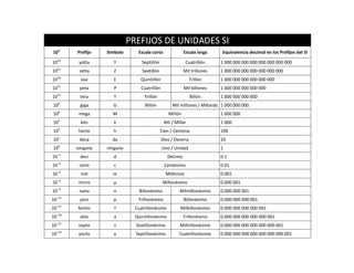 PREFIJOS DE UNIDADES SI
10n        Prefijo   Símbolo      Escala corta              Escala larga     Equivalencia decimal en los Prefijos del SI

1024        yotta      Y            Septillón                Cuatrillón     1 000 000 000 000 000 000 000 000
1021        zetta       Z           Sextillón               Mil trillones   1 000 000 000 000 000 000 000
1018         exa       E           Quintillón                   Trillón     1 000 000 000 000 000 000
     15
10          peta       P           Cuatrillón               Mil billones    1 000 000 000 000 000
     12
10          tera       T             Trillón                    Billón      1 000 000 000 000
      9
10          giga       G             Billón          Mil millones / Millardo 1 000 000 000
106         mega       M                           Millón                   1 000 000
103         kilo        k                        Mil / Millar               1 000
      2
10          hecto      h                        Cien / Centena              100
      1
10          deca       da                       Diez / Decena               10
      0
10         ninguno   ninguno                    Uno / Unidad                1
10−1        deci       d                           Décimo                   0.1
10−2        centi       c                        Centésimo                  0.01
     −3
10          mili       m                          Milésimo                  0.001
     −6
10          micro      µ                         Millonésimo                0.000 001
     −9
10          nano       n           Billonésimo           Milmillonésimo     0.000 000 001
10−12       pico       p          Trillonésimo              Billonésimo     0.000 000 000 001
10−15      femto        f        Cuatrillonésimo          Milbillonésimo    0.000 000 000 000 001
     −18
10          atto        a        Quintillonésimo            Trillonésimo    0.000 000 000 000 000 001
     −21
10          zepto       z        Sextillonésimo          Miltrillonésimo    0.000 000 000 000 000 000 001
     −24
10          yocto       y        Septillonésimo          Cuatrillonésimo    0.000 000 000 000 000 000 000 001
 