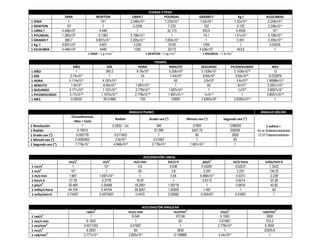 FUERZA Y PESO
                      DINA                      NEWTON                      LIBRA f                POUNDAL                     GRAMO f                       Kg f             KILOLIBRAS
1 DINA                  1                          10-5                    2.248x10-6              7.233x10-5                  1.02x10-3                  1.02x10-6            2.248x10-9
1 NEWTON               105                           1                       0.2248                  7.233                        102                       0.102              2.248x10-4
1 LIBRA f           4.448x105                     4.448                         1                    32.173                      453.6                     0.4536                 10-3
1 POUNDAL           1.383x104                     0.1383                   3.108x10-2                  1                          14.1                    1.41x10-2            3.108x10-5
1 GRAMO f             980.7                     9.807x10-3                 2.205x10-3              7.093x10-2                      1                        0.001              2.205x10-6
1 Kg. f             9.807x105                     9.807                      2.205                   70.93                        1000                        1                 0.00205
1 KILOLIBRA         4.448x108                      4448                       1000                   32173                     4.536x105                    453.6                  1
                                       1 DINA = 1 g·cm/s2                               1 NEWTON = 1 kg·m/s2                     1 POUNDAL = 1 lb·ft/s2

                                                                                             TIEMPO
                           AÑO                          DÍA                     HORA                      MINUTO                SEGUNDO                 PICOSEGUNDO               MES
1 AÑO                       1                          365.2                   8.76x103                   5.256x105             3.1536x107                3.1536x1019              12
1 DÍA                   2.74x10-3                        1                        24                      1.44x103               8.64x104                  8.64x1016            0.032876
1 HORA                  0.114x10-3                  4.167x10-2                     1                          60                  3.6x103                   3.6x1015          1.36986x10-3
1 MINUTO                 1.9x10-6                    6.94x10-4                1.667x10-2                      1                     60                       6x1013            2.2831x10-5
1 SEGUNDO               3.171x10-8                  1.157x10-5                2.778x10-4                 1.667x10-2                  1                       1x1012            3.8057x10-7
1 PICOSEGUNDO           3.17x10-20                 1.1570x10-17               2.778x10-16                1.667x10-14              1x10-12                      1              3.8057x10-19
1 MES                    0.08333                     30.41666                     730                       43800               2.6283x106                2.6283x1018               1


                                                                           ÁNGULO PLANO                                                                                   ÁNGULO SÓLIDO
                          Circunferencia
                                                               Radián                     Grado sex (°)                Minuto sex (‘)           Segundo sex (“)
                           =Rev = Ciclo
1 Revolución                     1                           6.2832 – 2π                       360                         21600                     1296000                   1 esfera =
1 Radián                      0.15915                             1                           57.296                      3437.75                    206260             4π sr (Estereorradianes)
1 Grado sex (°)              0.002778                         0.017453                          1                            60                       3600              12.57 Estereorradianes
1 Minuto sex (‘)             0.0000463                         2.9x10-4                      0.01667                         1                         60
1 Segundo sex (“)            7.716x10-7                       4.848x10-6                    2.778x10-4                   1.667x10-2                     1


                                                                                    ACELERACIÓN LINEAL
                                2                        2                                                                              2
                        cm/s                         m/s                     m/s·min              km/s·h                          pie/s                   mi/s·hora          milla/min·h
       2
1 cm/s                    1                          10-2                       0.6                0.036                         0.03281                   0.02237             1.3422
      2
1 m/s                    102                           1                        60                   3.6                           3.281                    2.237              134.22
1 m/s·min               1.667                     1.667x10-2                     1                  0.06                        5.468x10-2                 0.0373               2.238
1 km/s·h                27.78                       0.2778                     16.67                  1                           0.9113                   0.6214               37.28
        2
1 pie/s                30.489                      0.30489                   18.2901              1.09719                            1                     0.6818               40.92
1 milla/s·hora         44.704                      0.44704                   26.8261              1.60925                          1.467                      1                   60
1 milla/min·h          0.74507                    0.0074507                   0.4470              0.02682                       0.024437                   0.01667                1


                                                                                 ACELERACIÓN ANGULAR
                                            2                                                             2                                         2                               2
                                       rad/s                            rev/s·min                rev/min                                       rev/s                       rad/min
       2
1 rad/s                                   1                               9.549                    572.96                                      0.1592                         3600
1 rev/s·min                            0.1042                               1                        60                                       0.01667                         375.2
          2
1 rev/min                            0.0017453                           0.01667                      1                                      2.778x10-4                      6.2832
        2
1 rev/s                                6.2832                               60                      3600                                          1                         22625.8
          2
1 rad/min                            2.777x10-4                         2.665x10-3                0.159868                                   4.44x10-5                          1
 