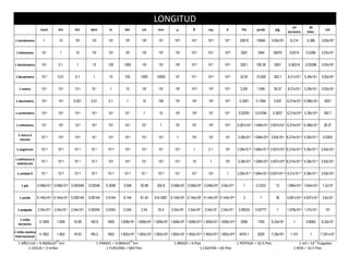 LONGITUD
                                                                                                                                                                                              mi          M
                    mam         km          hm         dam          m        dm          cm       mm          μ          Å         mμ          X           Pie       yarda        plg                                mil
                                                                                                                                                                                           terrestre    Inter.

1 miriámetro          1             10      102         103        104       105         106      107        1010       1014       1013       1017        32810      10940      3.93x105     6.214      5.396      3.93x108


 1 kilómetro        10-1            1        10         102        103       104         105      106        109        1013       1012       1016        3281       1094        39370      0.6214      0.5396     3.93x107


1 hectómetro        10-2        0.1          1          10         100       1000        104      105        108        1012       1011       1015        328.1     109.36       3937       0.06214    0.05396     3.93x106


 1 decámetro        10-3        0.01        0.1         1           10       100        1000     10000       107        1011       1010       1014        32.81     10.936       393.7     6.21x10-3   5.39x10-3   3.93x105


   1 metro          10-4        10-3        10-2       10-1         1         10         102      103        106        1010       109        1013        3.281      1.094       39.37     6.21x10-4   5.39x10-4   3.93x104


 1 decímetro        10-5        10-4       0.001       0.01        0.1        1          10       100        105        109        108        1012       0.3281     0.1094       3.937     6.214x10-5 5.396x10-5     3937


1 centímetro        10-6        10-5        10-4       10-3        10-2      10-1        1         10        104        108        107        1011       0.03281    0.01094     0.3937     6.214x10-6 5.39x10-6      393.7


 1 milímetro        10-7        10-6        10-5       10-4        10-3      10-2       10-1       1         103        107        106        1010      3.281x10-3 1.094x10-3 3.937x10-2 6.214x10-7 5.396x10-7       39.37

  1 micra ó
                    10-10       10-9        10-8       10-7        10-6      10-5       10-4      10-3        1         104        103        107       3.28x10-6 1.094x10-6 3.93x10-5 6.214x10-10 5.39x10-10       0.0393
   micrón

 1 angstrom         10-14       10-13       10-12      10-11       10-10     10-9       10-8      10-7       10-4        1         0.1        103       3.28x10-10 1.094x10-10 3.937x10-9 6.214x10-14 5.39x10-14 3.93x10-6

1 milimicra ó
                    10-13       10-12       10-11      10-10       10-9      10-8       10-7      10-6       10-3       10          1         104       3.28x10-9 1.094x10-9 3.937x10-8 6.214x10-13 5.39x10-13 3.93x10-5
 milimicrón

  1 unidad X        10-17       10-16       10-15      10-14       10-13     10-12      10-11     10-10      10-7       10-3       10-4        1        3.28x10-13 1.094x10-13 3.937x10-12 6.21x10-17 5.39x10-17 3.93x10-9


    1 pie         3.048x10-5 3.048x10-4 0.003048      0.03048     0.3048    3.048       30.48    304.8    3.048x105 3.048x109 3.048x108 3.04x1012           1       0.3333        12       1.894x10-4 1.644x10-4    1.2x104


   1 yarda        9.144x10-5 9.144x10-4 0.009144      0.09144     0.9144    9.144       91.44   914.4081 9.144x105 9.144x109 9.144x108 9.144x1012           3          1          36       5.681x10-4 4.937x10-4    3.6x104


  1 pulgada       2.54x10-6   2.54x10-5   2.54x10-4   0.00254     0.0254    0.254       2.54      25.4     2.54x104   2.54x108   2.54x107   2.54x1011    0.08333    0.02777        1       1.578x10-5 1.37x10-5       103

   1 milla
                   0.1609      1.609       16.09       160.9       1609    1.609x104 1.609x105 1.609x106 1.609x109 1.609x1013 1.609x1012 1.609x1016       5280       1760       6.33x104       1        0.8683     6.33x107
  terrestre

1 milla náutica
                   0.1852      1.852       18.52       185.2       1852    1.852x104 1.852x105 1.852x106 1.852x109 1.852x1013 1.852x1012 1.852x1016      6076.1      2026       7.29x104     1.151        1        7.291x107
 internacional
                               12                                                  13                                                                                                                         -3
  1 AÑO LUZ = 9.4600x10 km                                   1 PARSEC = 3.084x10 km                         1 BRAZA = 6 Pies                            1 PÉRTIGA = 16.5 Pies                     1 mil = 10 Pulgadas
       1 LEGUA = 3 millas                                         1 FURLONG = 660 Pies                                     1 CADENA = 66 Pies                                                  1 ROD = 16.5 Pies
 