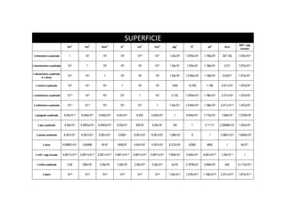SUPERFICIE
                                                                                                                                                                           Mili = plg
                              km2           hm2            dam2            m2            cm2           mm2           plg2          ft2          yd2           Acre
                                                                                                                                                                           circular

1 kilometro cuadrado           1             102            104            106           1010          1012       1.55x109     1.0764x107    1.196x106       247.104      1.974x1015


1 hectómetro cuadrado         10-2            1             102            104           108           1010       1.55x107     1.076x105     1.196x104        2.471       1.973x1013

1 decámetro cuadrado
                              10-4           10-2            1             102           106           108        1.55x105     1.0764x103    1.196x102       0.02471      1.973x1011
      ó 1 Área

  1 metro cuadrado            10-6           10-4           10-2            1            104           106          1550         10.764        1.196        2.471x10-4    1.973x109


1 centímetro cuadrado        10-10           10-8           10-6           10-4           1            102          0.155      1.0764x10-3   1.196x10-4     2.471x10-8    1.973x105


1 milímetro cuadrado         10-12          10-10           10-8           10-6          10-2           1         1.55x10-3    1.0764x10-5   1.196x10-6    2.471x10-10    1.973x103


 1 pulgada cuadrada        6.45x10-10    6.455x10-8     6.455x10-6      6.45x10-4       6.452       6.452x102         1        6.944x10-3    7.716x10-4     1.594x10-7    1.2729x106


    1 pie cuadrado         9.29x10-8     9.2903x10-6    9.2903x10-4     9.29x10-2       929.03       9.29x104        144           1          0.11111      2.29568x10-5   1.833x108


  1 yarda cuadrada         8.361x10-7    8.361x10-5     8.361x10-3       0.8361       8.361x103     8.361x105     1.296x103        9             1         2.0661x10-4    1.6493x109


        1 Acre            4.04687x10-3     0.40468         40.47         4046.87      4.047x107     4.047x109     6.272x106      43360          4840            1           8x1012


  1 mili = plg circular   5.0671x10-16   5.0671x10-14   5.0671x10-12   5.0671x10-10   5.0671x10-6   5.0671x10-4   7.854x10-7   5.454x10-9    6.061x10-10    1.25x10-13         1


   1 milla cuadrada          2.59          259x102       2.59x104       2.59x106       2.59x1010     2.59x1012      4x109      2.7878x107    3.096x106         640        5.1113x1015


        1 Barn               10-34          10-32          10-30          10-28          10-24         10-22      1.54x10-25   1.076x10-27   1.196x10-28   2.471x10-32    1.973x10-19
 